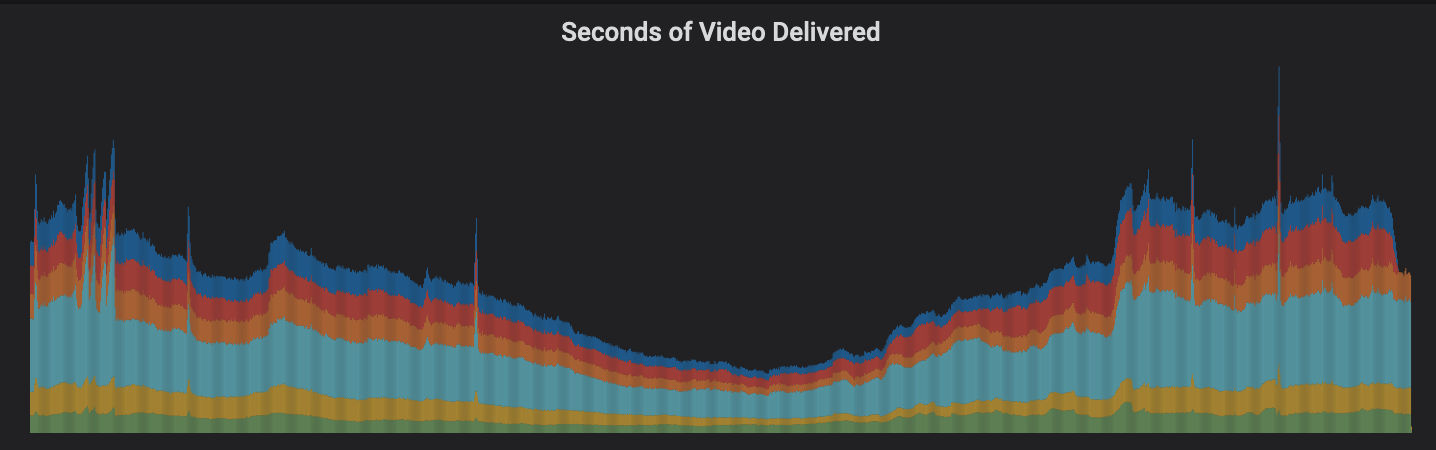 chart depicting seconds of video delivered