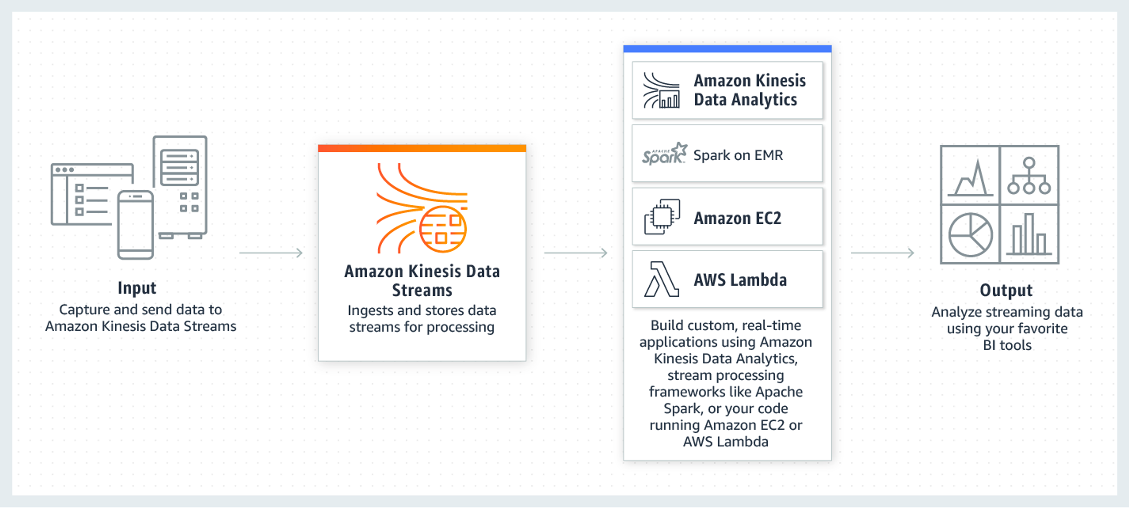 An illustration describing the Kinesis Data Streams workflow