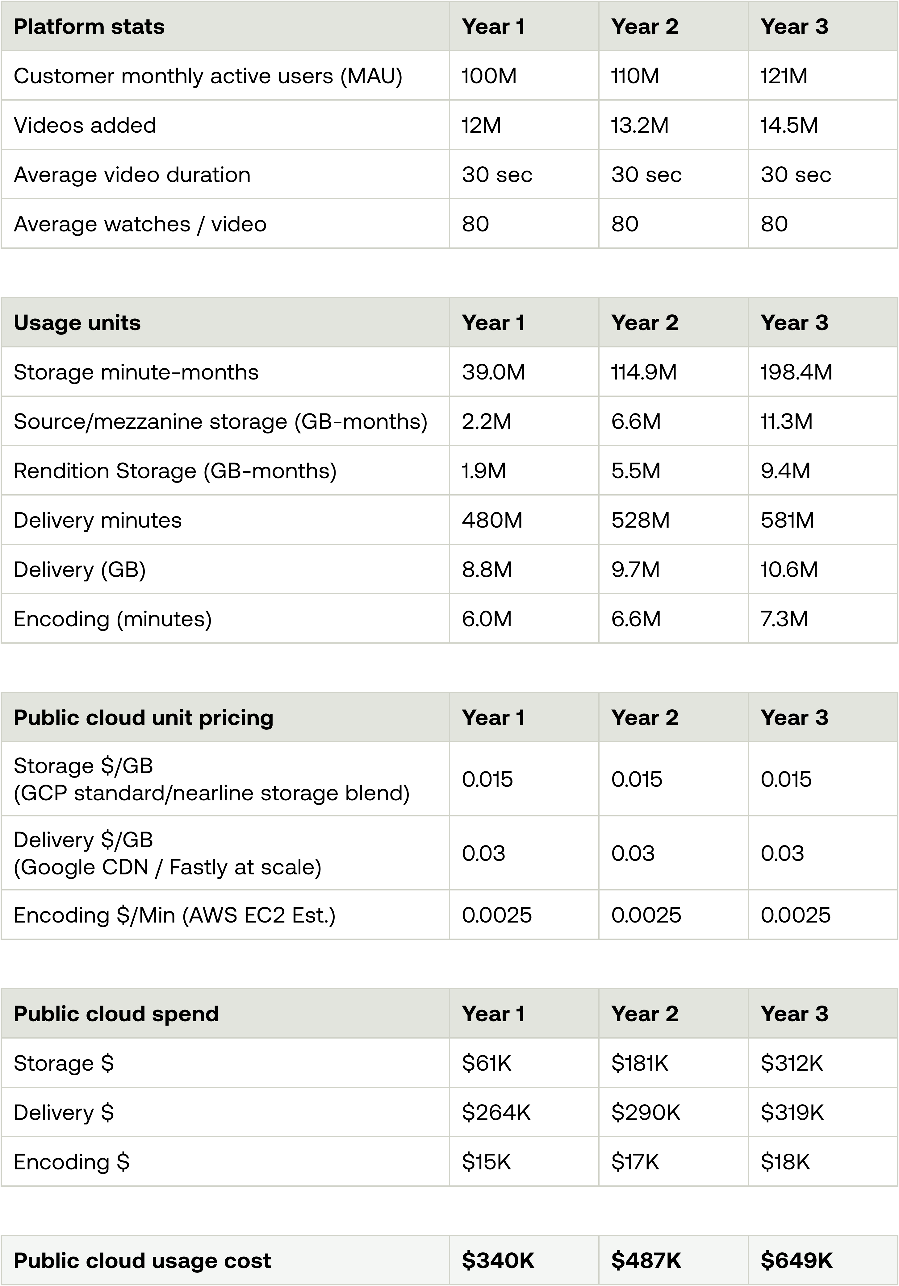 Table breaking down the cost of platform stats, usage units, public cloud unit pricing, and public cloud spend over 3 years. Total for year 1 is $340K; total for year 2 is $487K, total for year 3 is $649K.