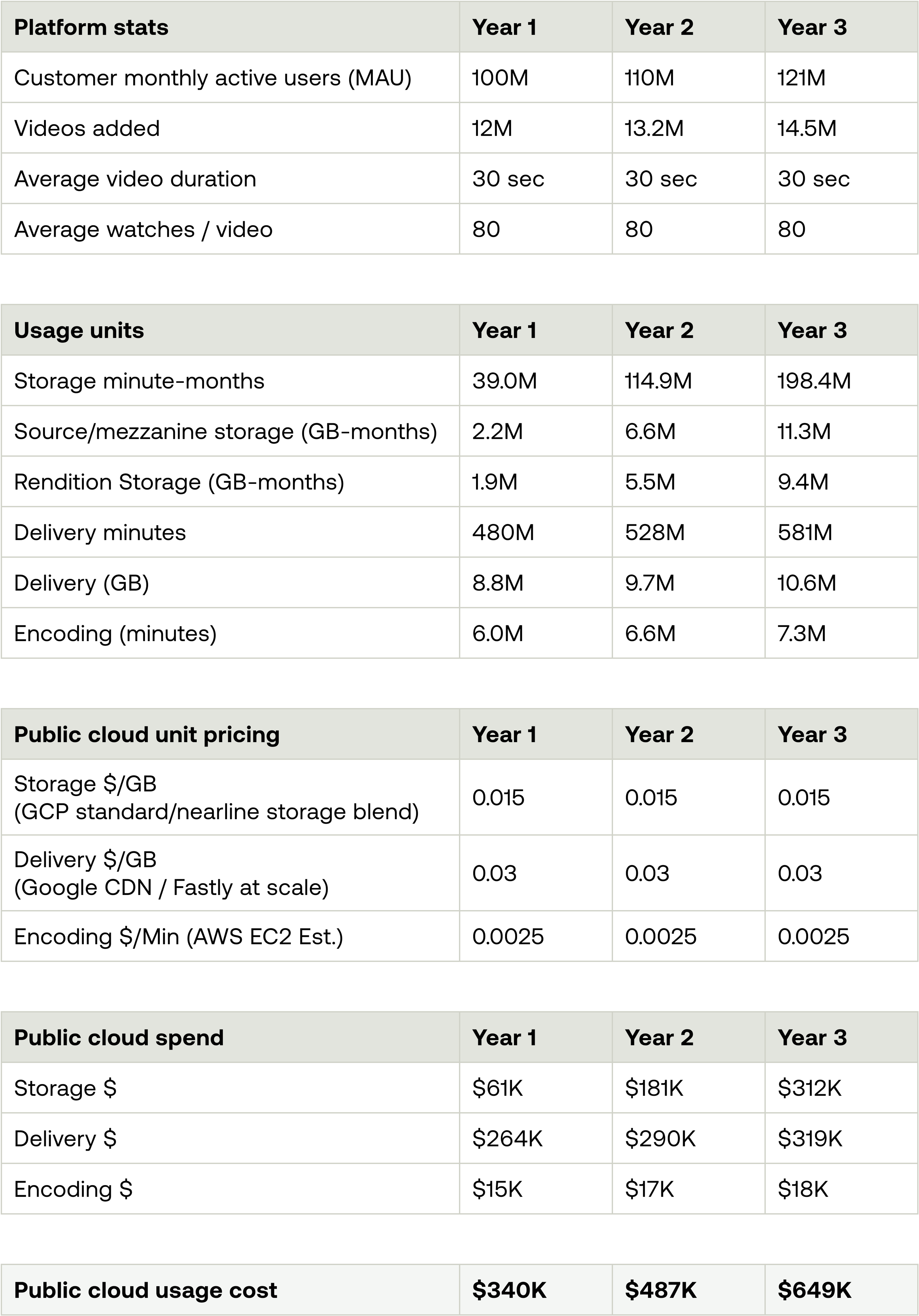 Table breaking down the cost of platform stats, usage units, public cloud unit pricing, and public cloud spend over 3 years. Total for year 1 is $340K; total for year 2 is $487K, total for year 3 is $649K.