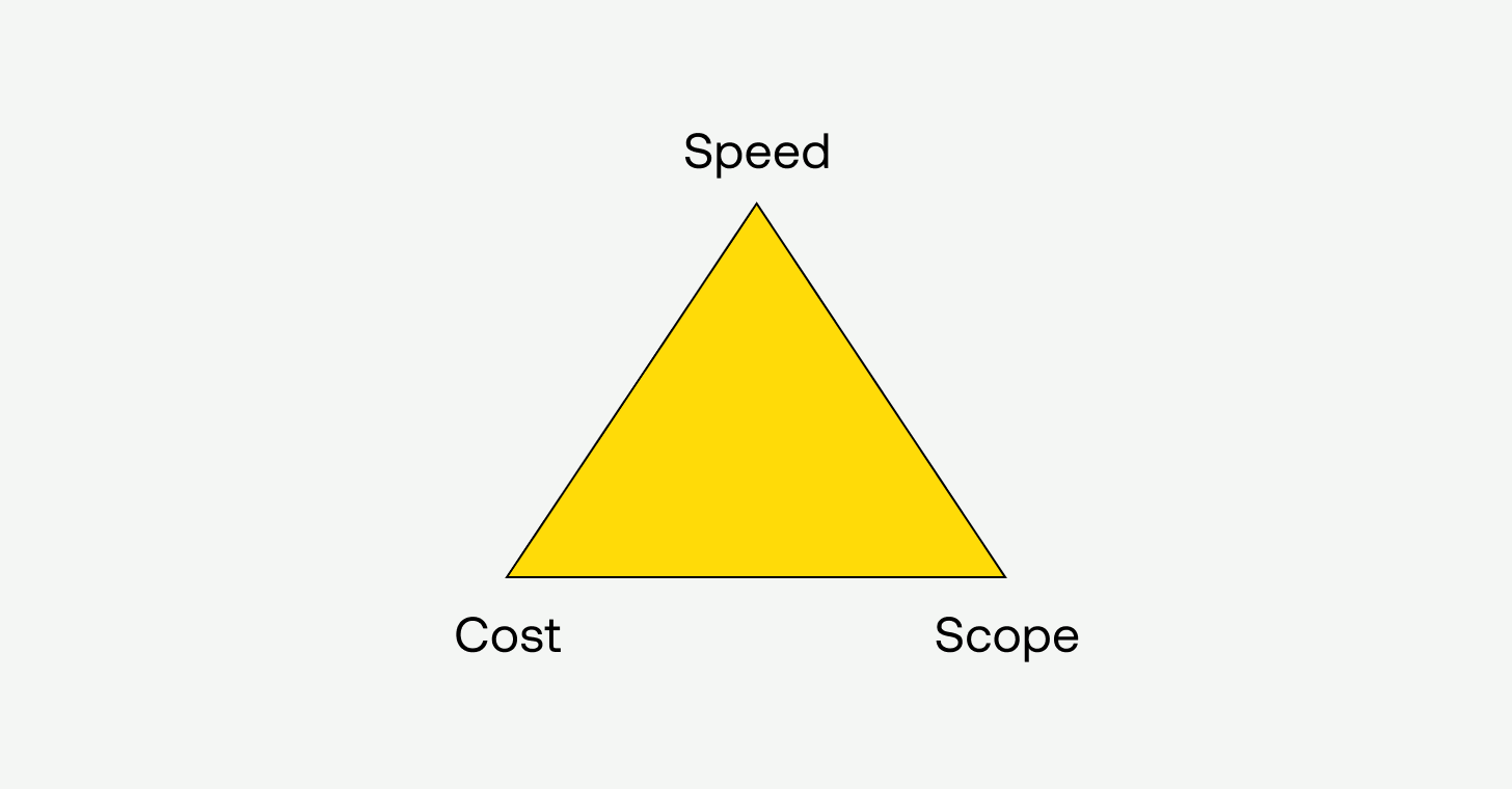 Yellow triangle with speed, scope, and cost and the each corner