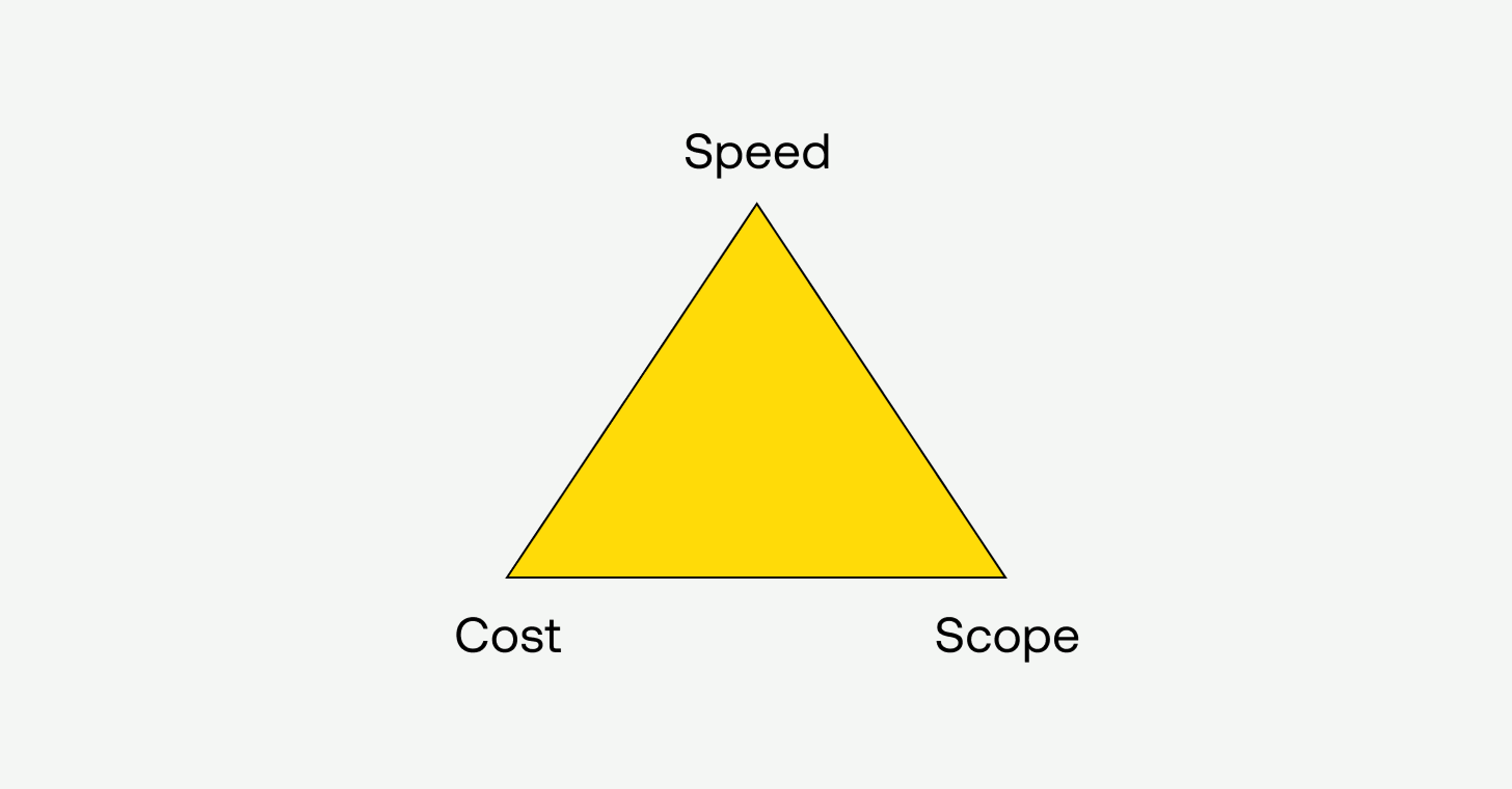 Yellow triangle with speed, scope, and cost and the each corner