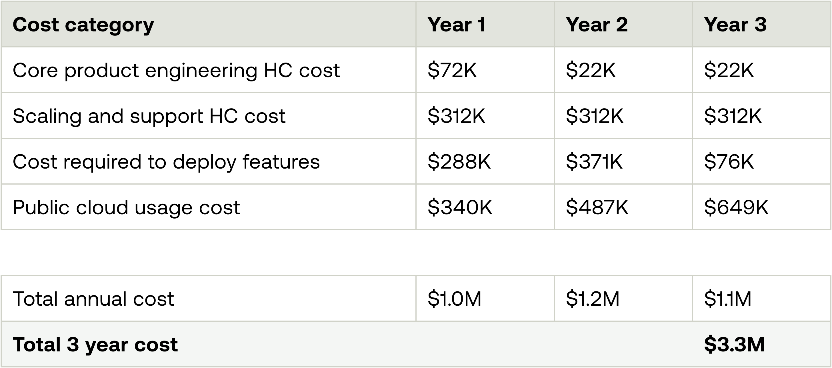 Table summing up the costs breakdowns above. Total 3 year cost building on your own is $3.3M.