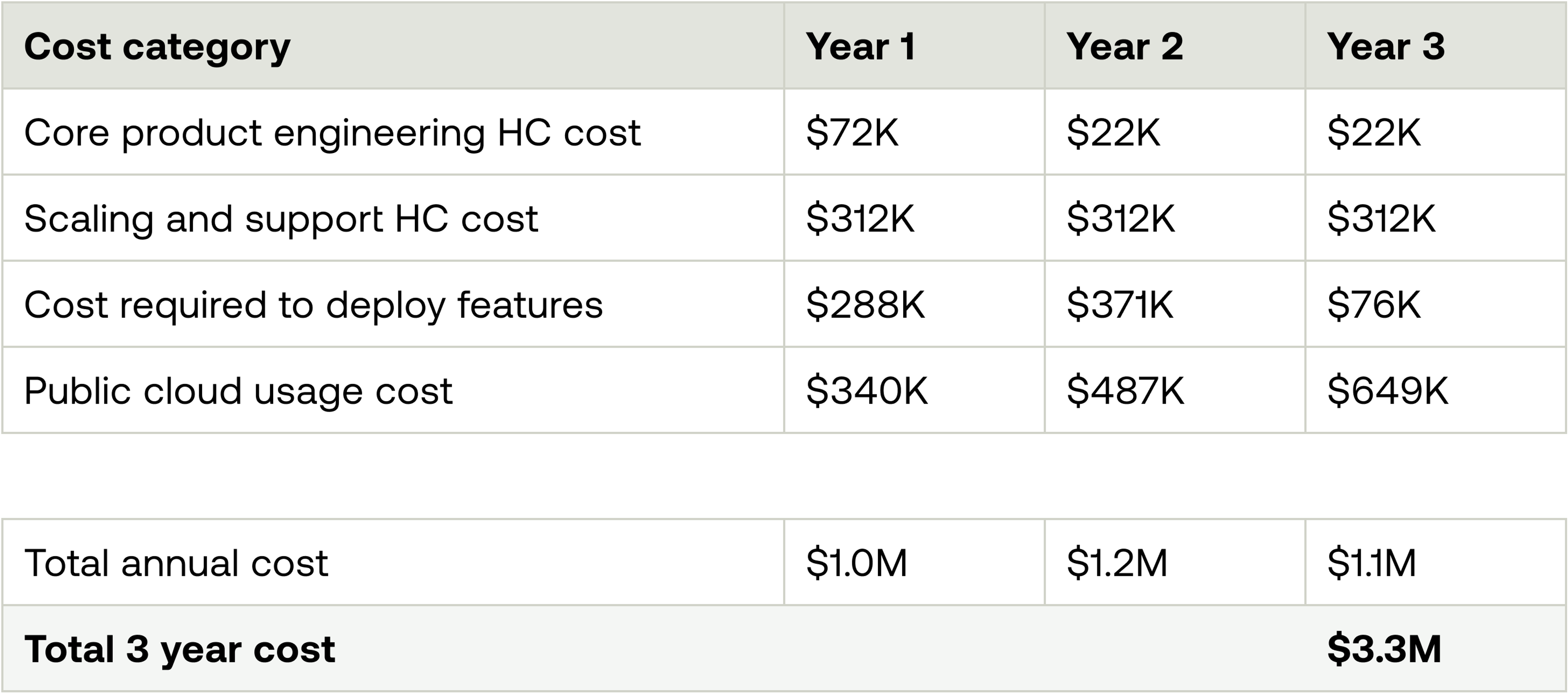 Table summing up the costs breakdowns above. Total 3 year cost building on your own is $3.3M.