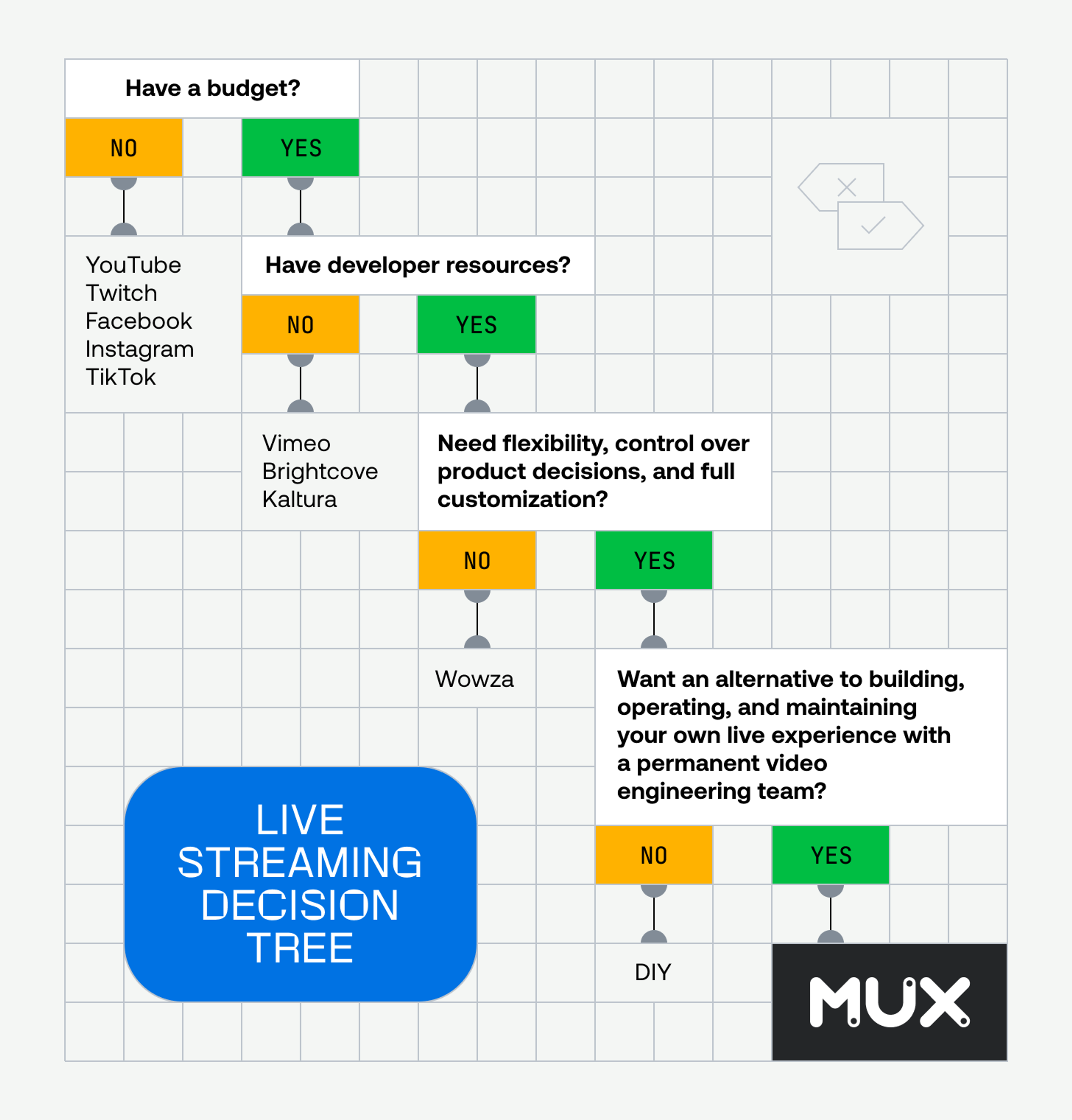 Live streaming decision tree