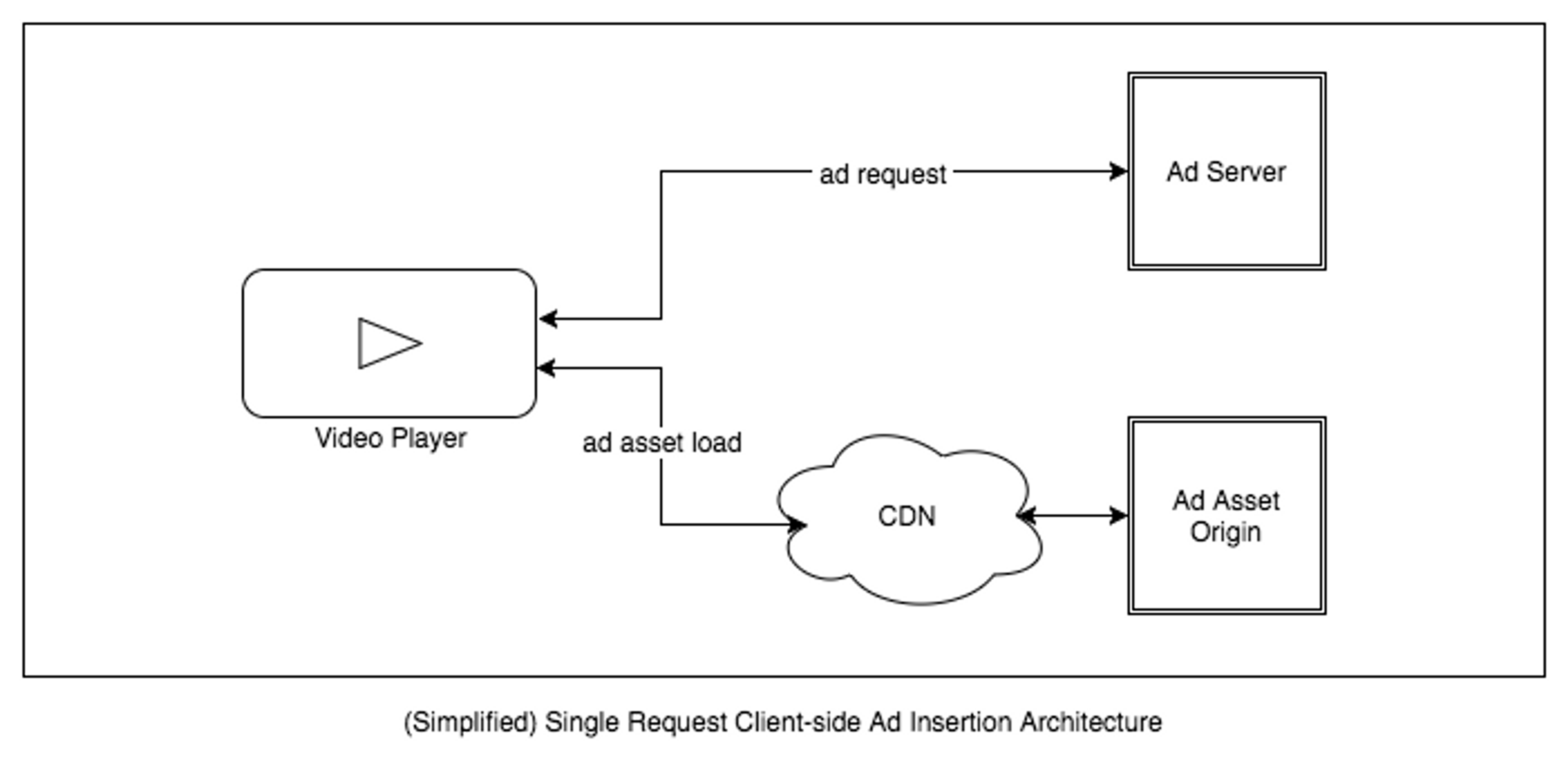 Simplified Single Request Client-side Ad Insertion Architecture