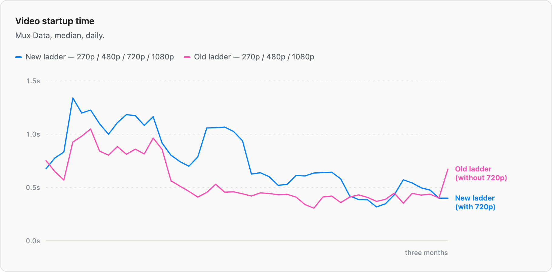 Line chart titled "Video startup time" showing median daily startup time over three months for two rendition ladders. The new ladder (blue) starts higher than the old ladder (pink), peaking above 1.0s, but both converge to roughly 0.5s by the end of the period.