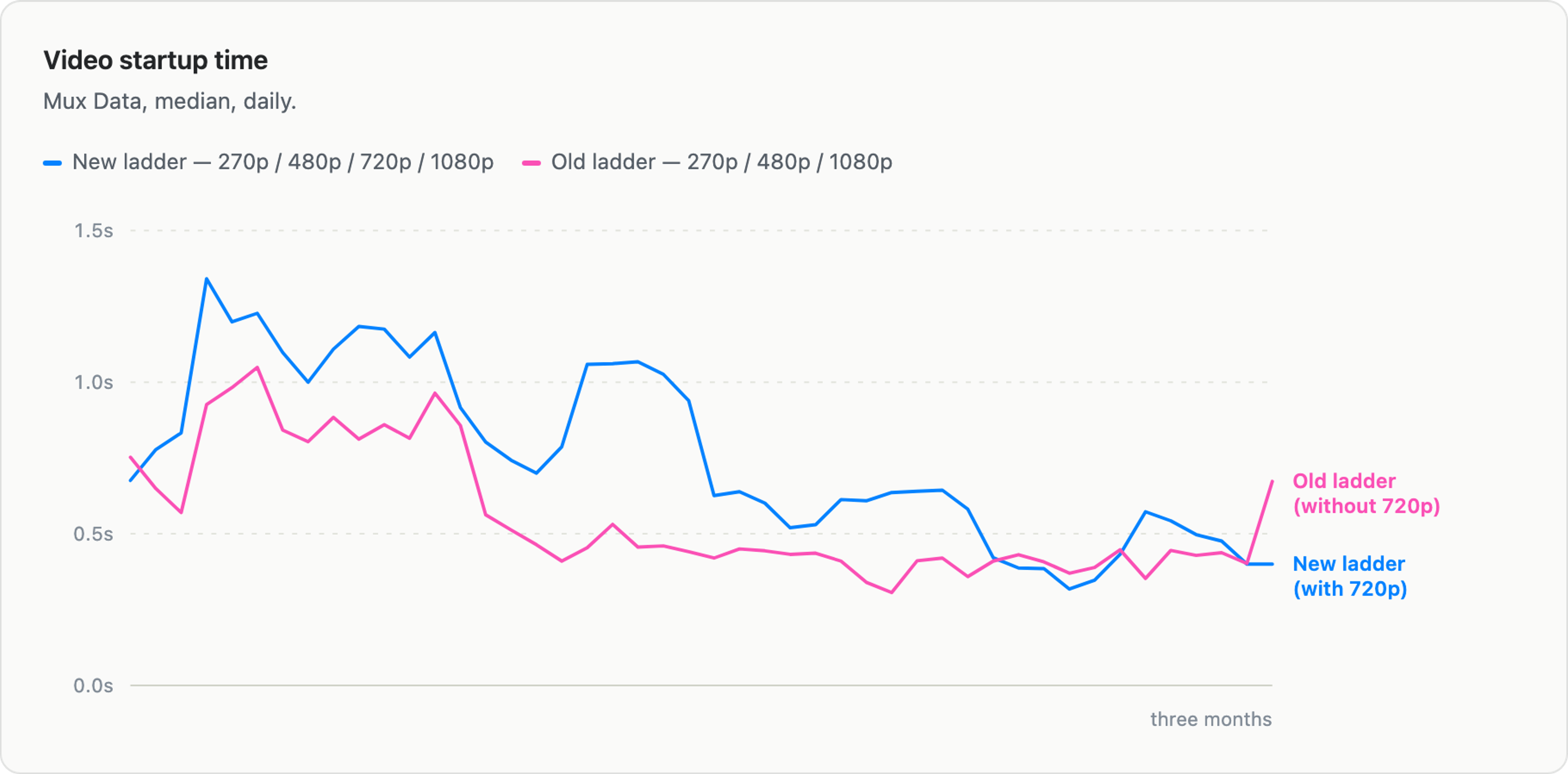 Line chart titled "Video startup time" showing median daily startup time over three months for two rendition ladders. The new ladder (blue) starts higher than the old ladder (pink), peaking above 1.0s, but both converge to roughly 0.5s by the end of the period.
