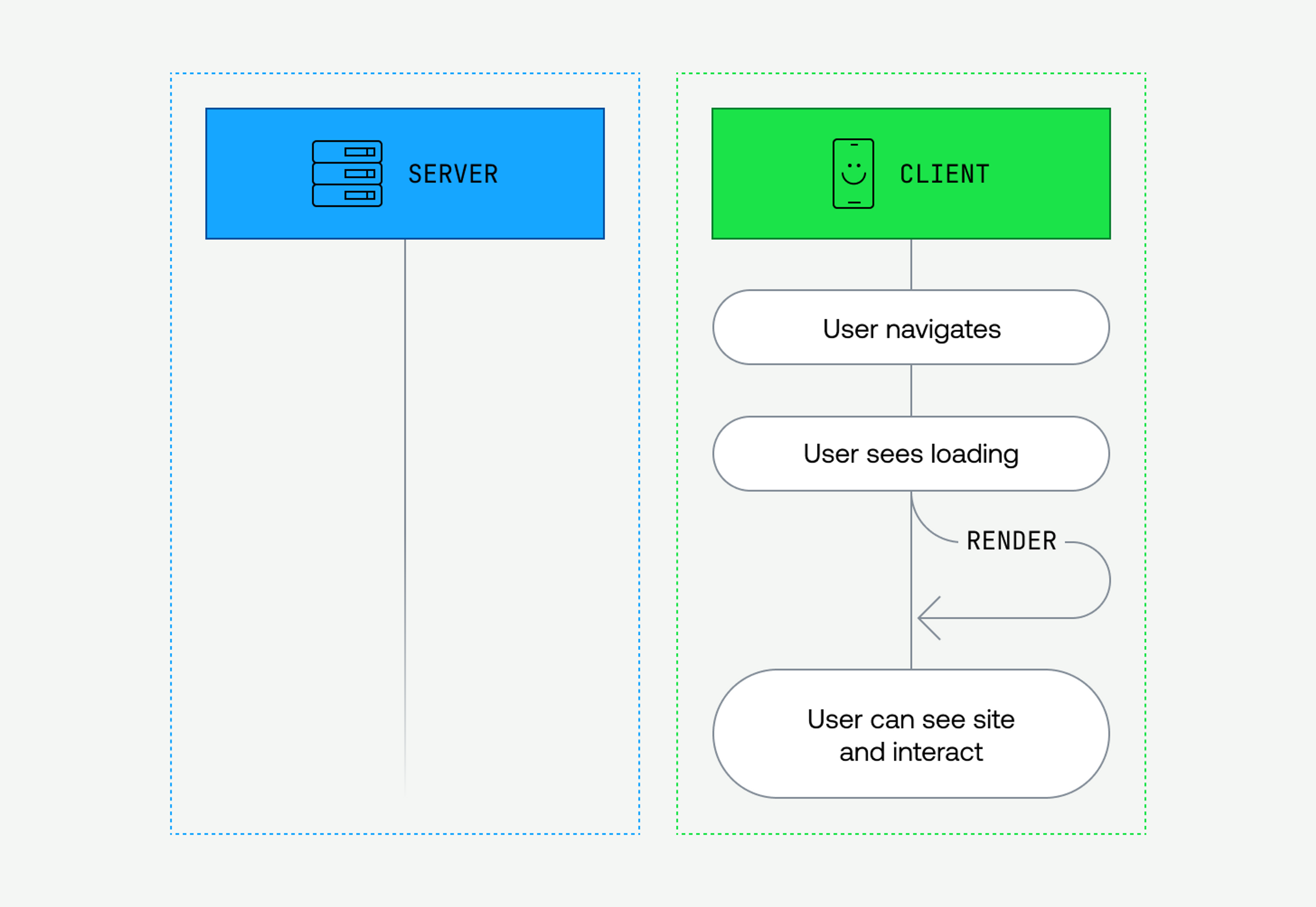 On subsequent navigation, clients don’t need to talk to the server because they already have the rendering code, resulting in responsive transitions.