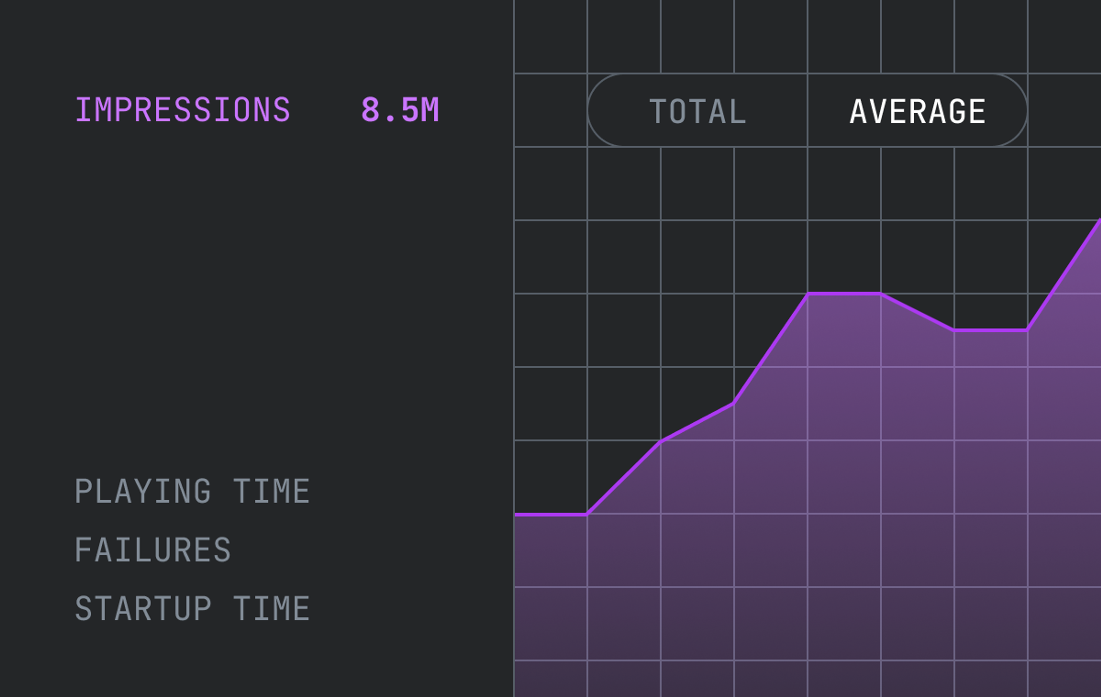 Graph representing the newest ad metrics to track ad playing time, failures, and startup time.