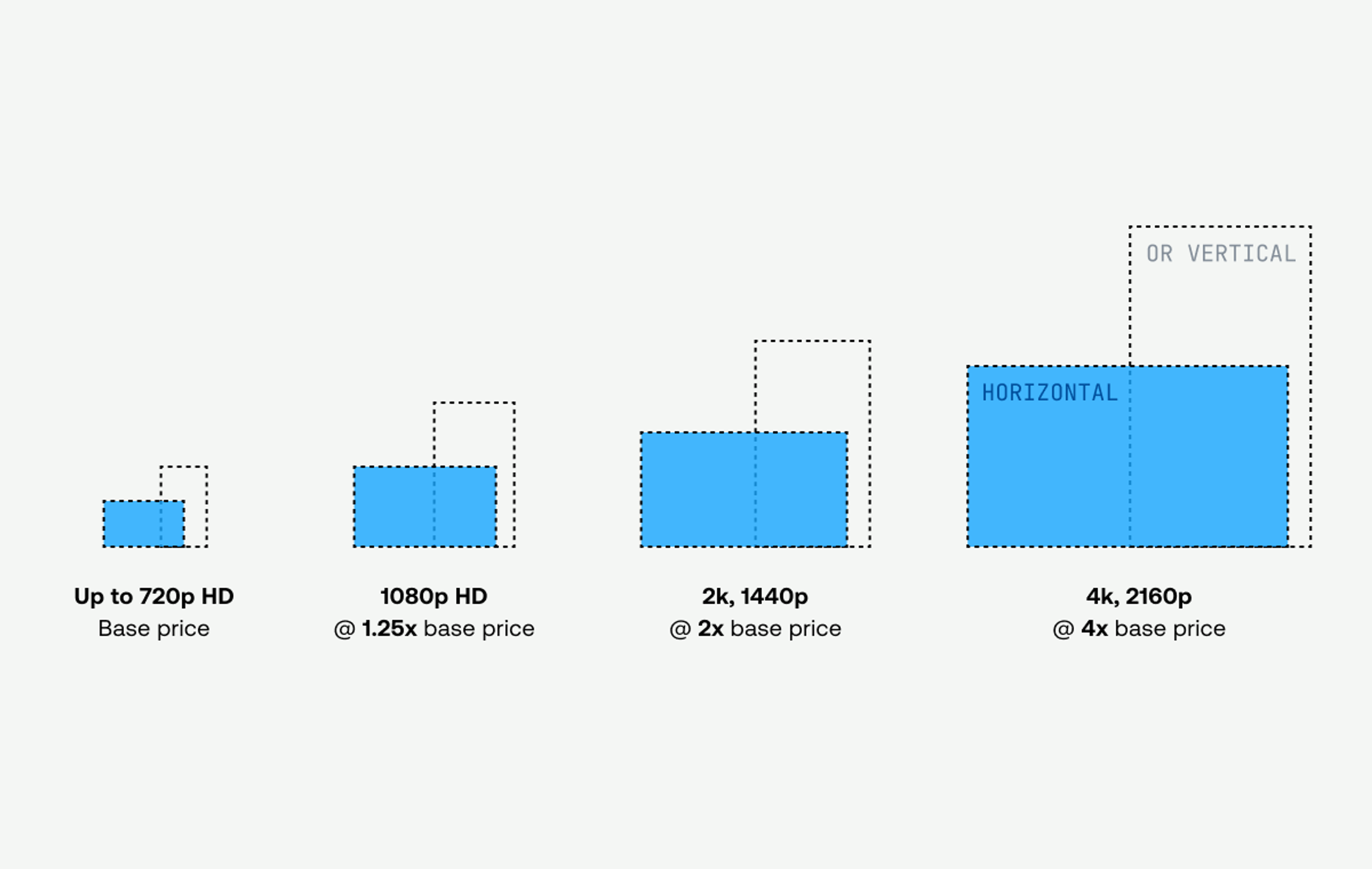 An image showing videos of different resolutions, with annotations of the appropriate pricing multipliers for each.