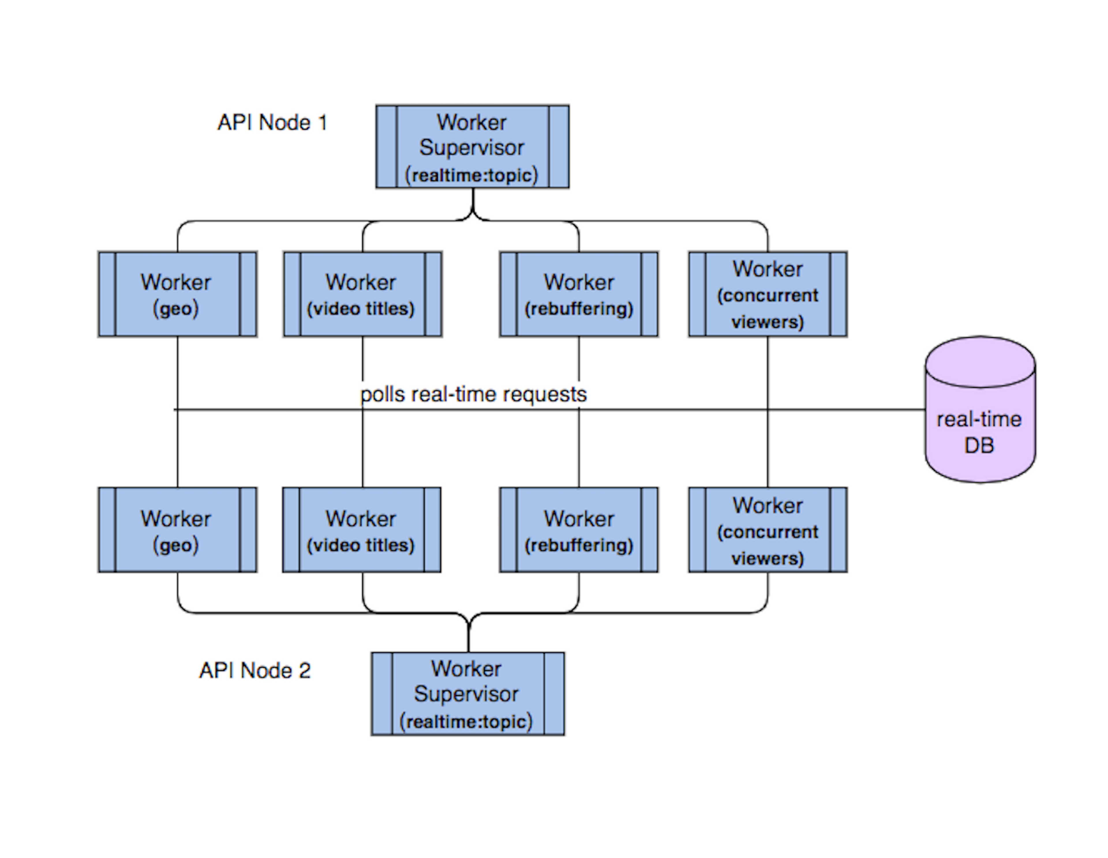 erlang worker supervision