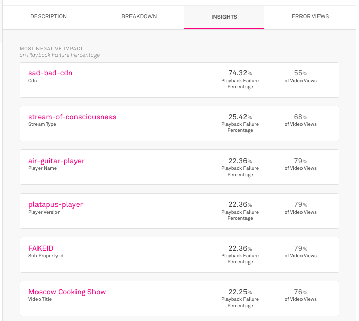 The Insights tab compiles a list of factors for the selected metric, ordered by the most negative impact.