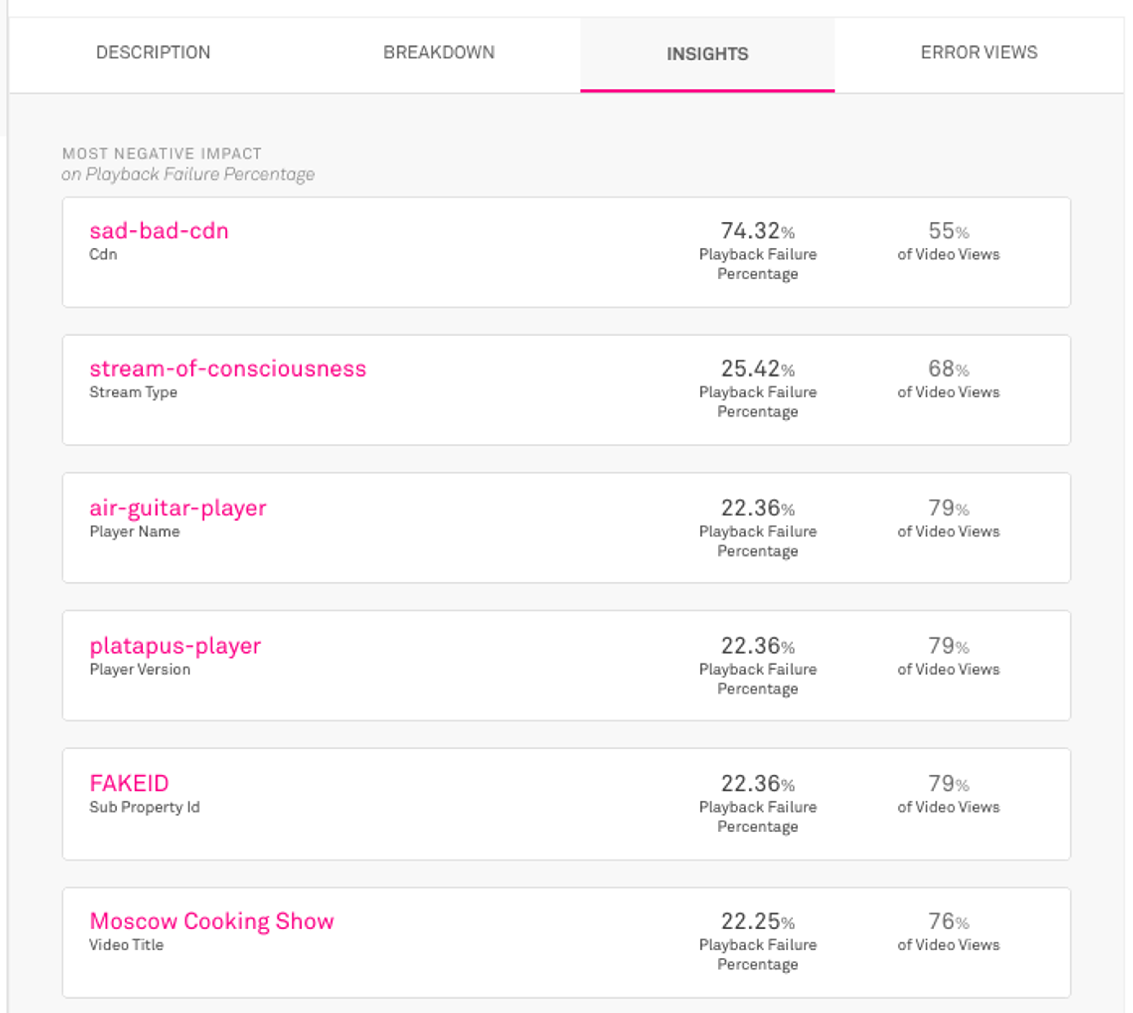 The Insights tab compiles a list of factors for the selected metric, ordered by the most negative impact.