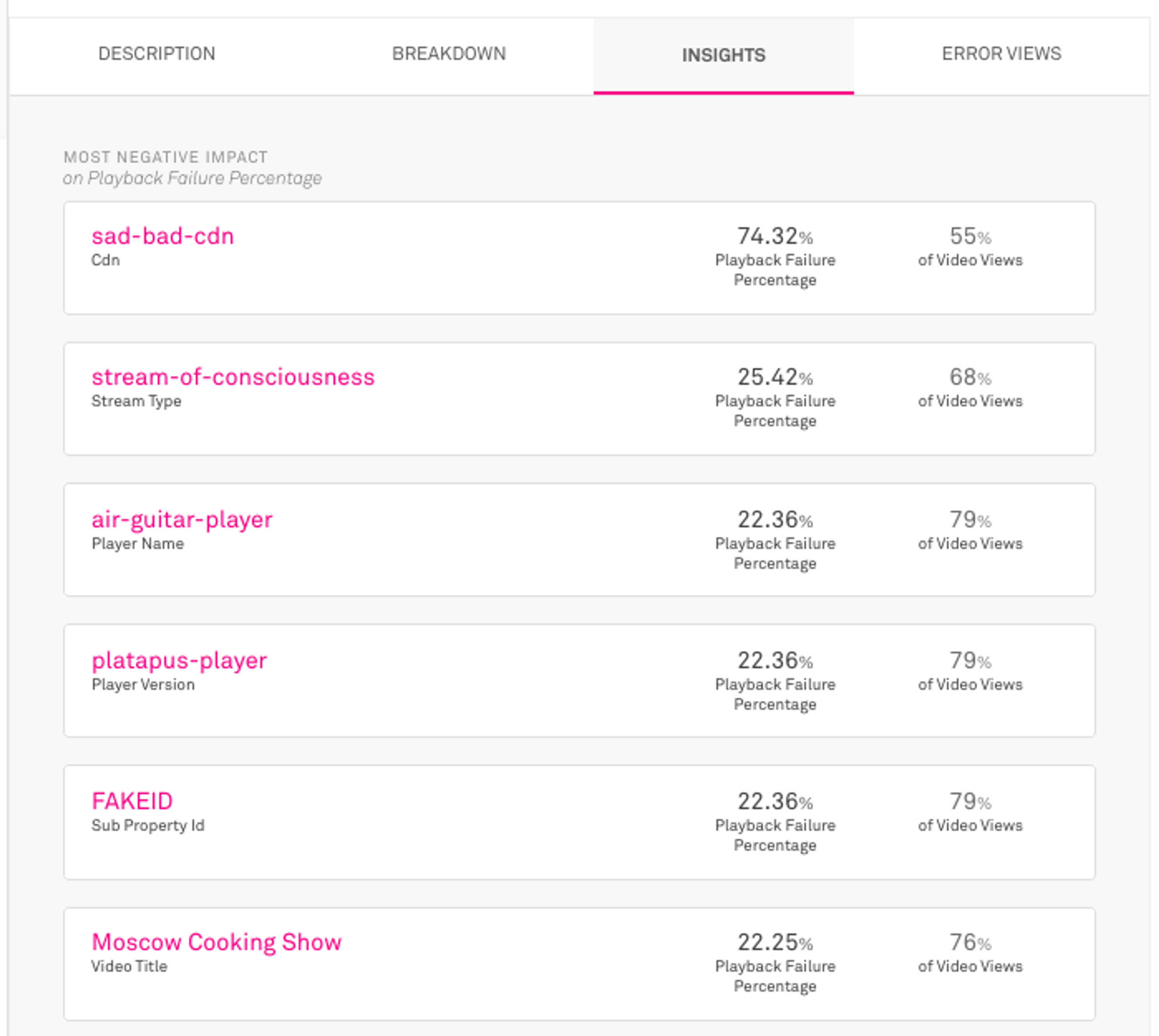 The Insights tab compiles a list of factors for the selected metric, ordered by the most negative impact.