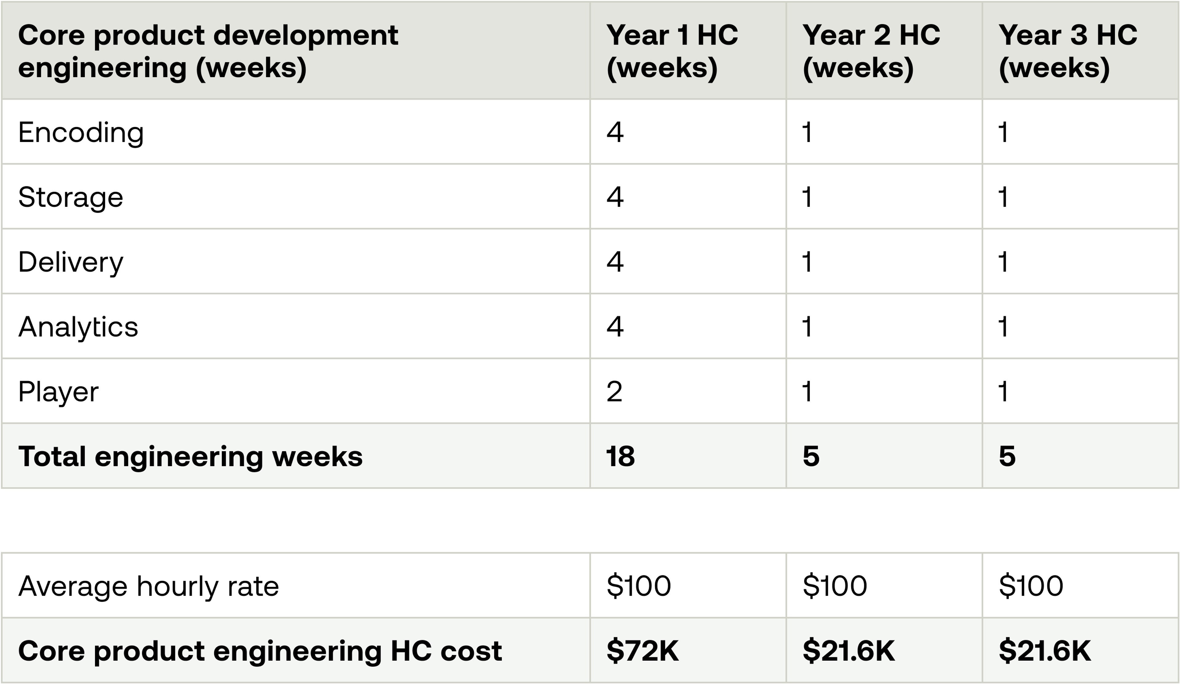 Table breaking down the total engineering weeks and cost for core product development over 3 years. Development includes encoding, storage, delivery analytics, and player. Total weeks for year 1 is 18, cost is $72K; total weeks for year 2 is 5, cost is $21.6K; total weeks for year 3 is 5, cost is $21.6K.