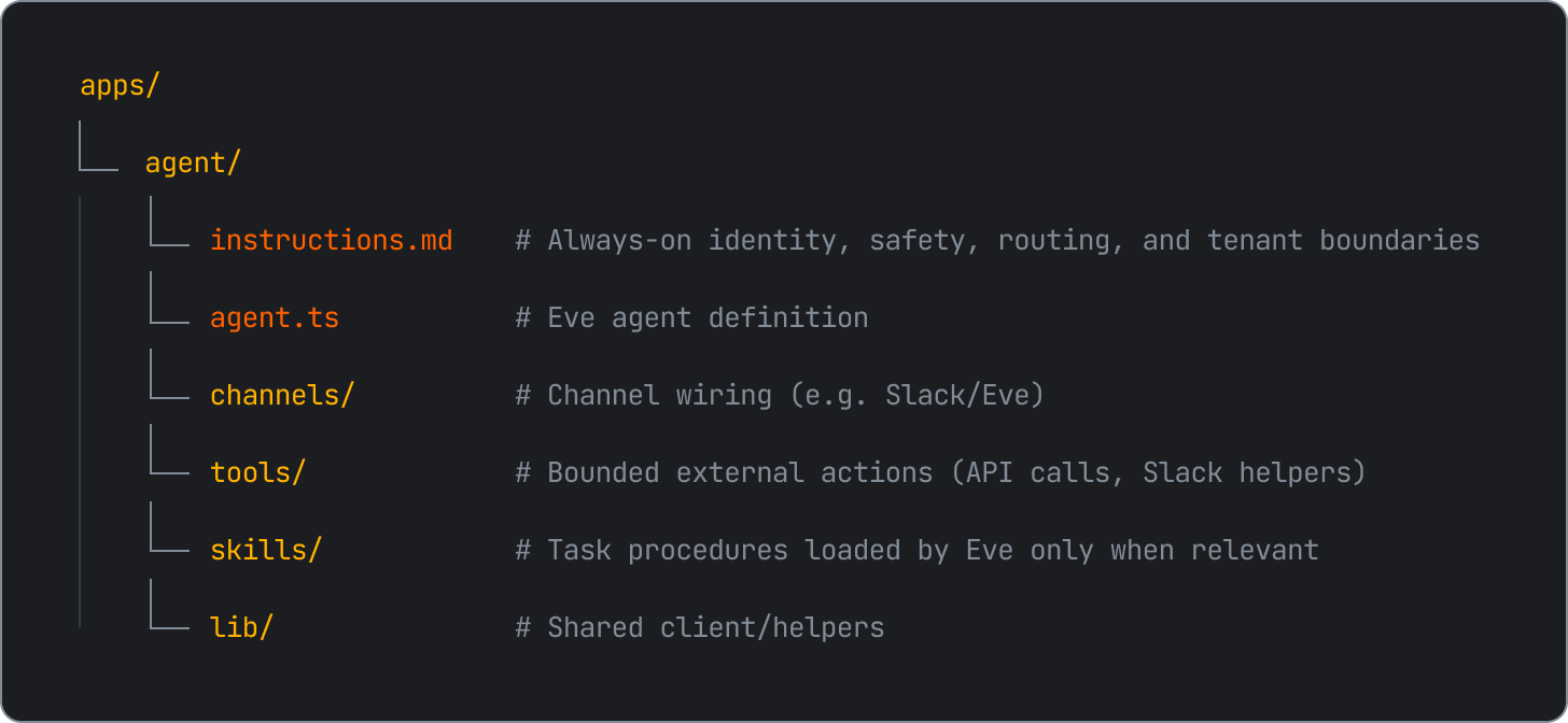 Terminal-style file tree of an apps/agent/ directory, with annotated entries for instructions.md (always-on identity, safety, routing, tenant boundaries), agent.ts (agent definition), channels/, tools/, skills/, and lib/.