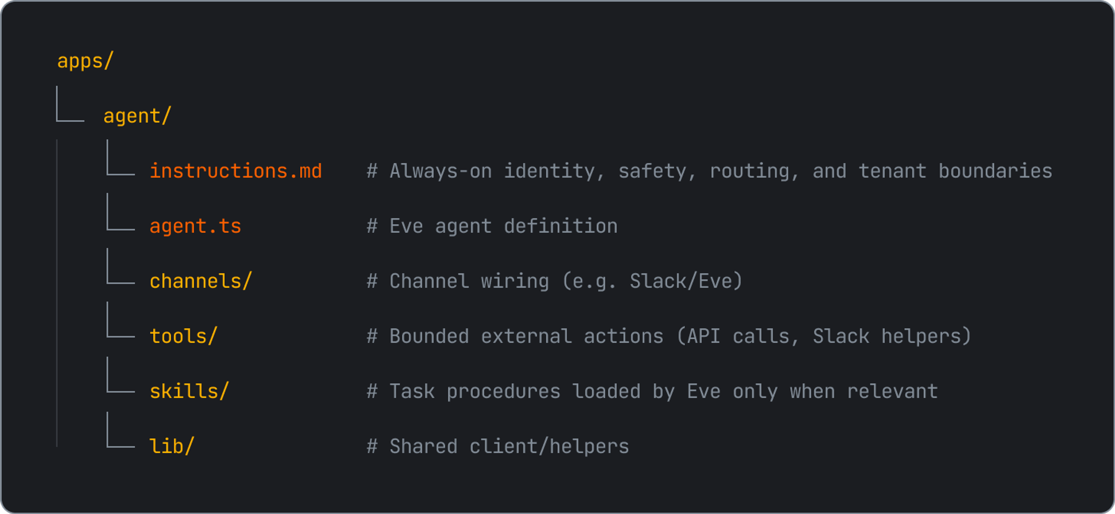 Terminal-style file tree of an apps/agent/ directory, with annotated entries for instructions.md (always-on identity, safety, routing, tenant boundaries), agent.ts (agent definition), channels/, tools/, skills/, and lib/.