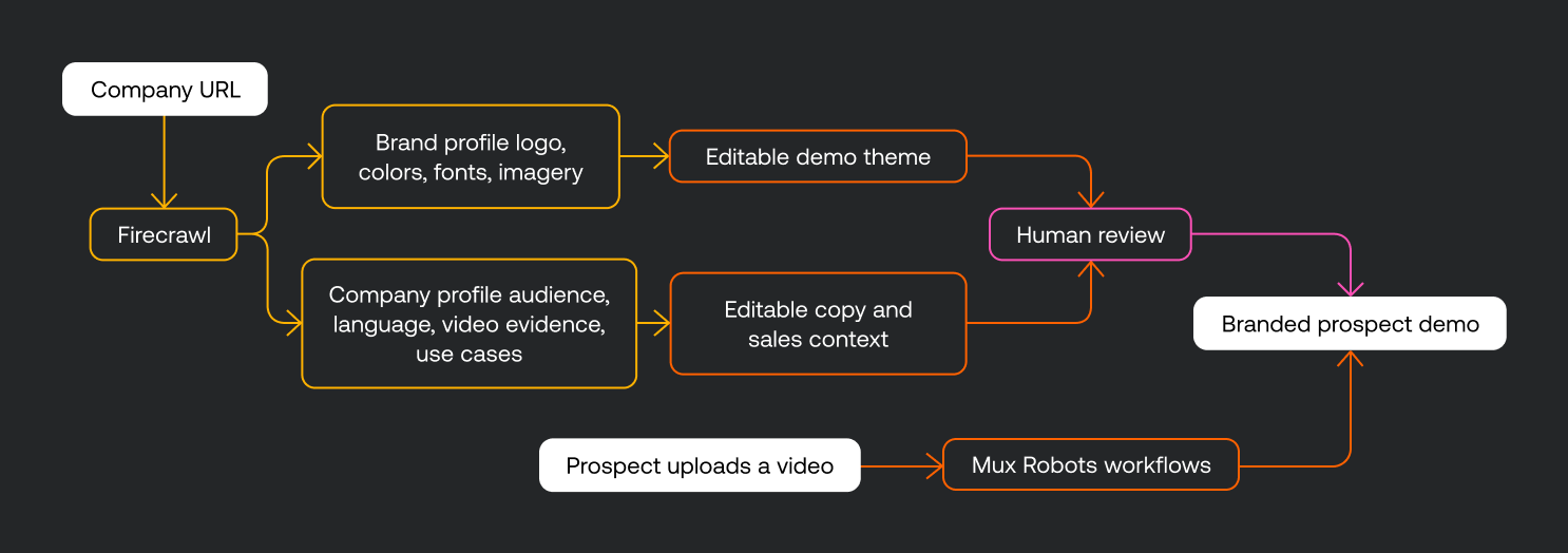 How Firecrawl helps our sales team build custom product demos | Mux