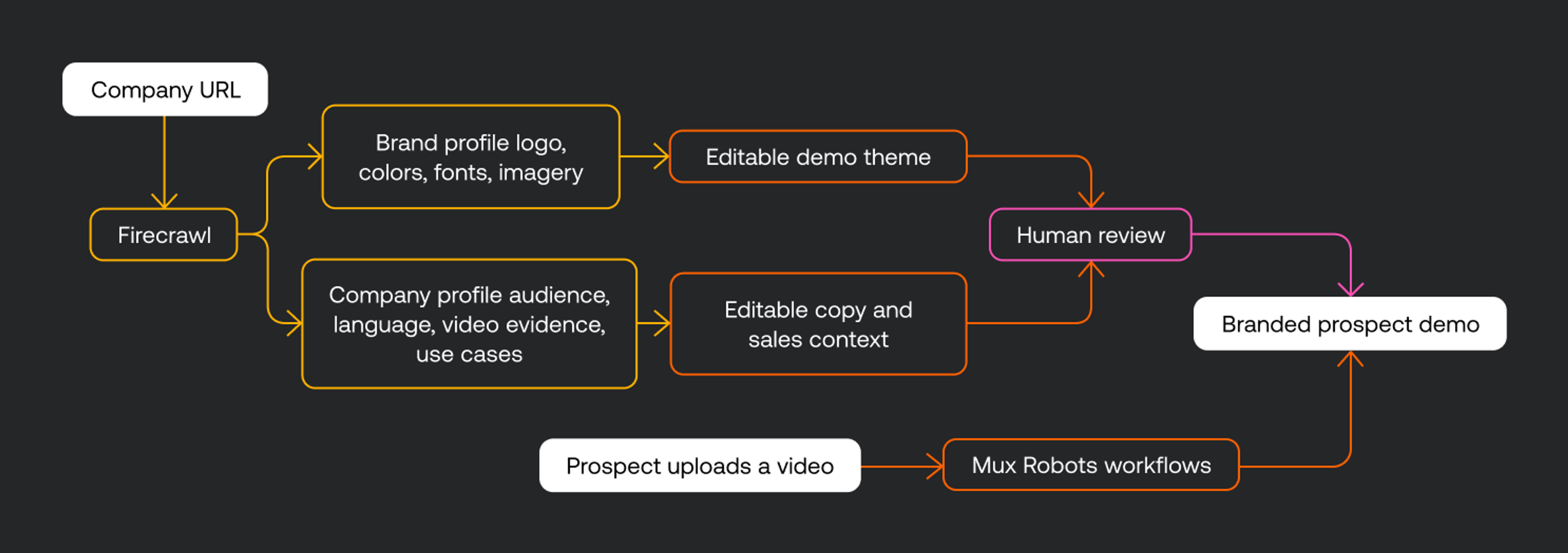 How Firecrawl helps our sales team build custom product demos | Mux