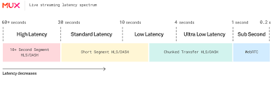 Latency spectrum from High latency (30+ seconds) to Standard latency (30s - 10s) to Low latency (10s - 4s) to Ultra Low Latency (4s - 1s) to Sub Second (<1s)