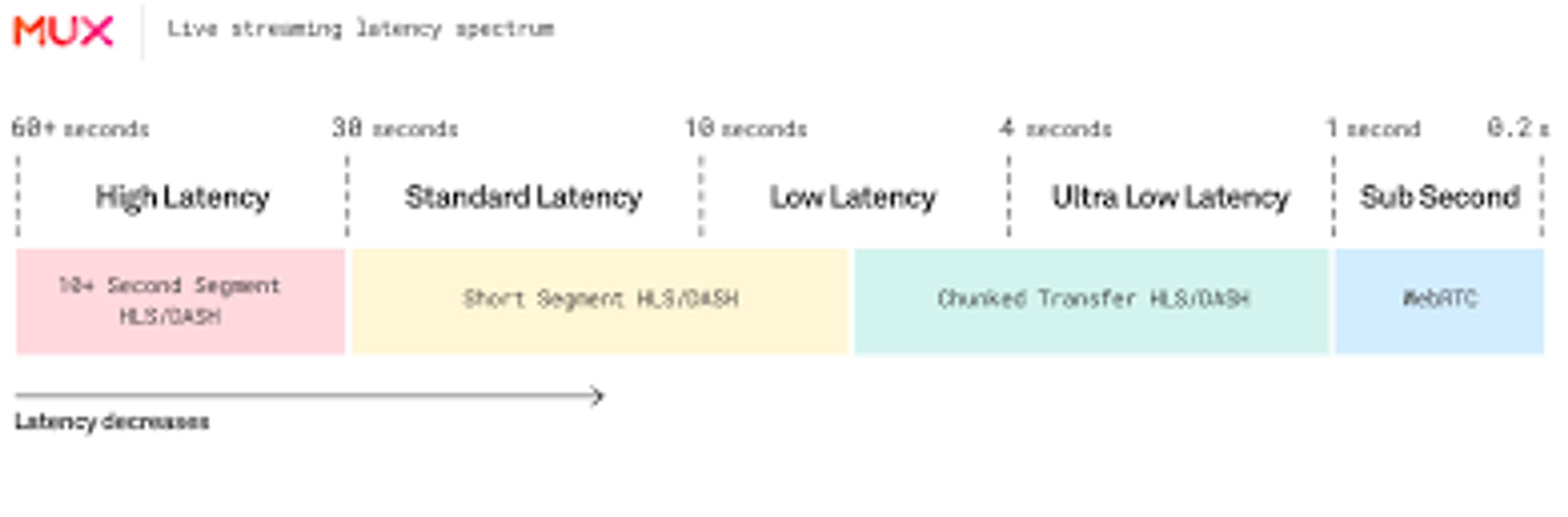 Latency spectrum from High latency (30+ seconds) to Standard latency (30s - 10s) to Low latency (10s - 4s) to Ultra Low Latency (4s - 1s) to Sub Second (<1s)