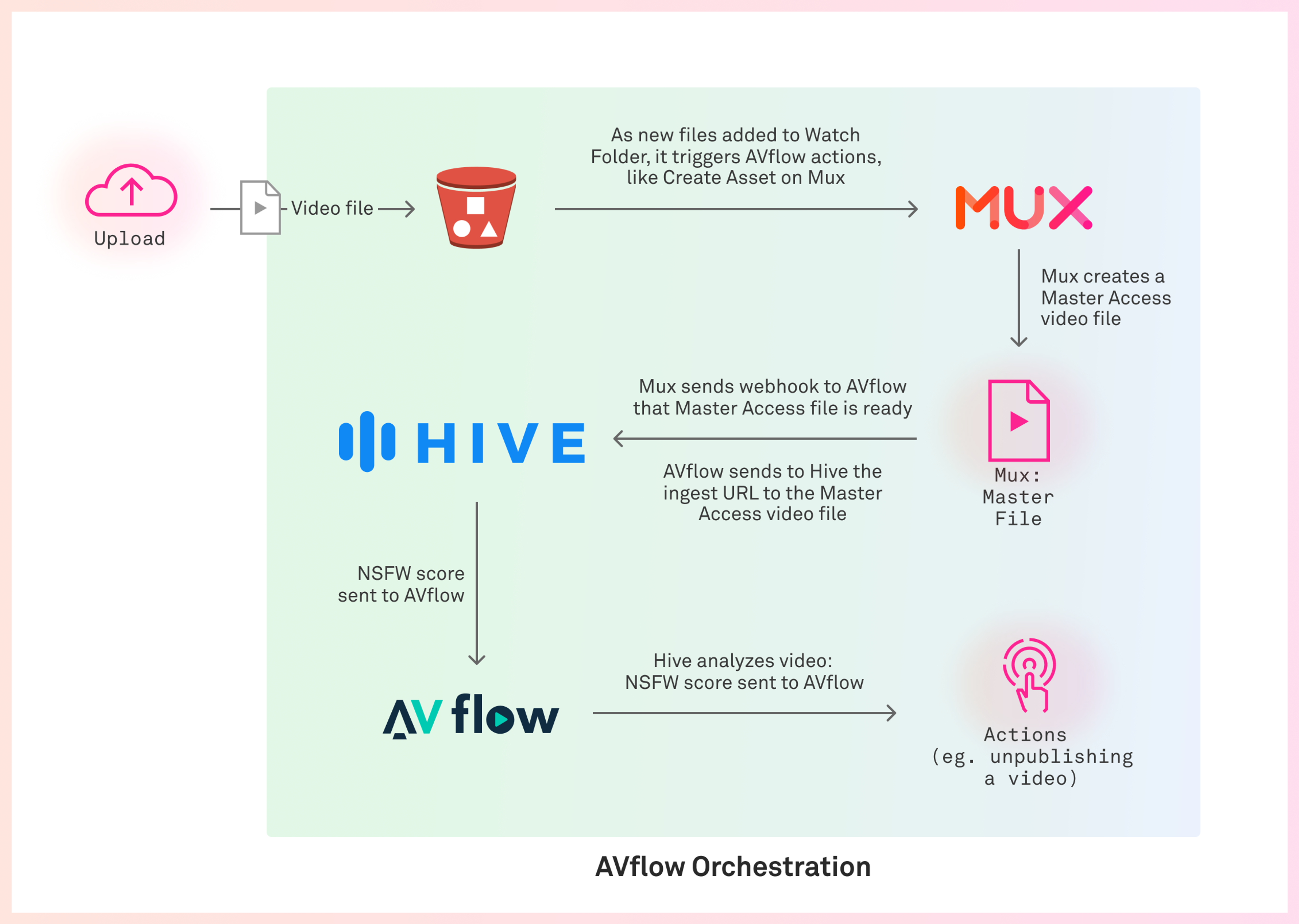 AVflow orchestrates content moderation with Mux and Hive