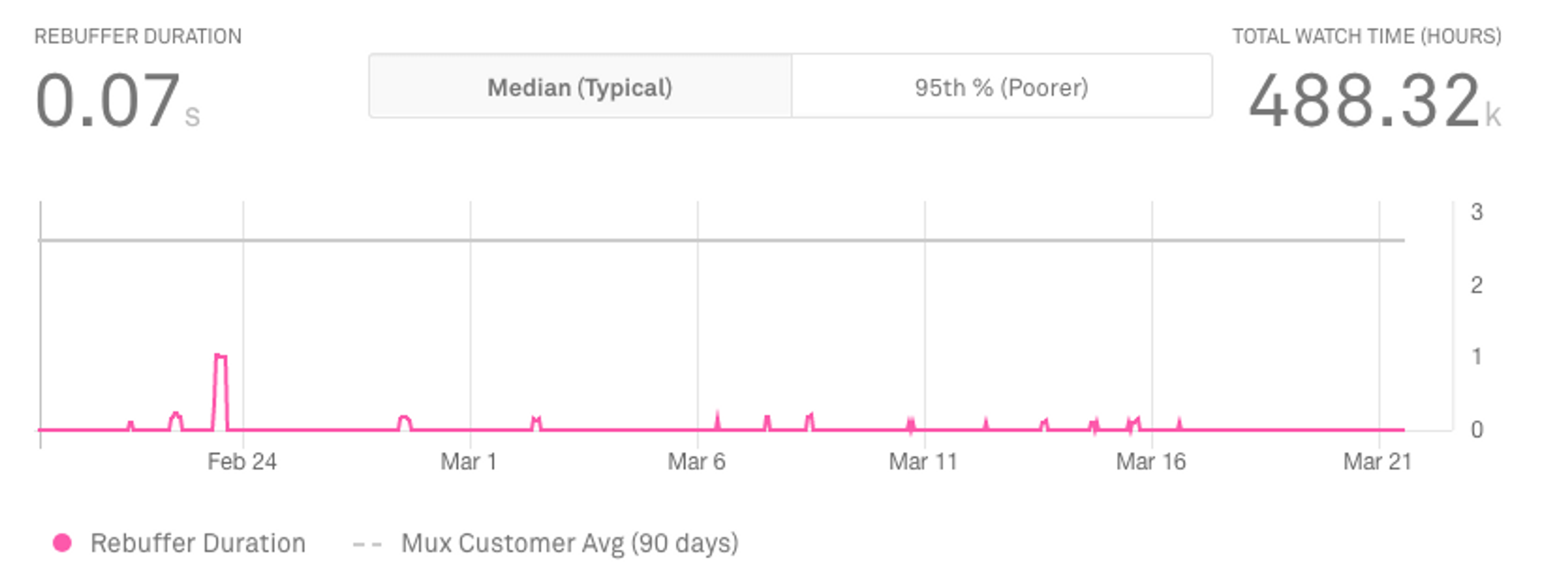 Rebuffering Duration Mux metric