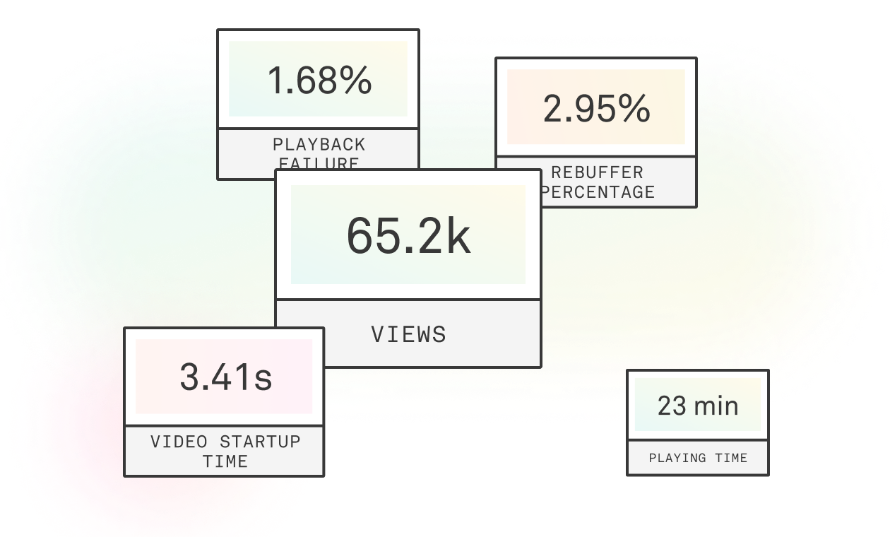 Colorful boxes that read video startup time, 3.41s; views 65.2k, playing time 23 min, rebuffer percentage 2.95%, playback failure 1.68%