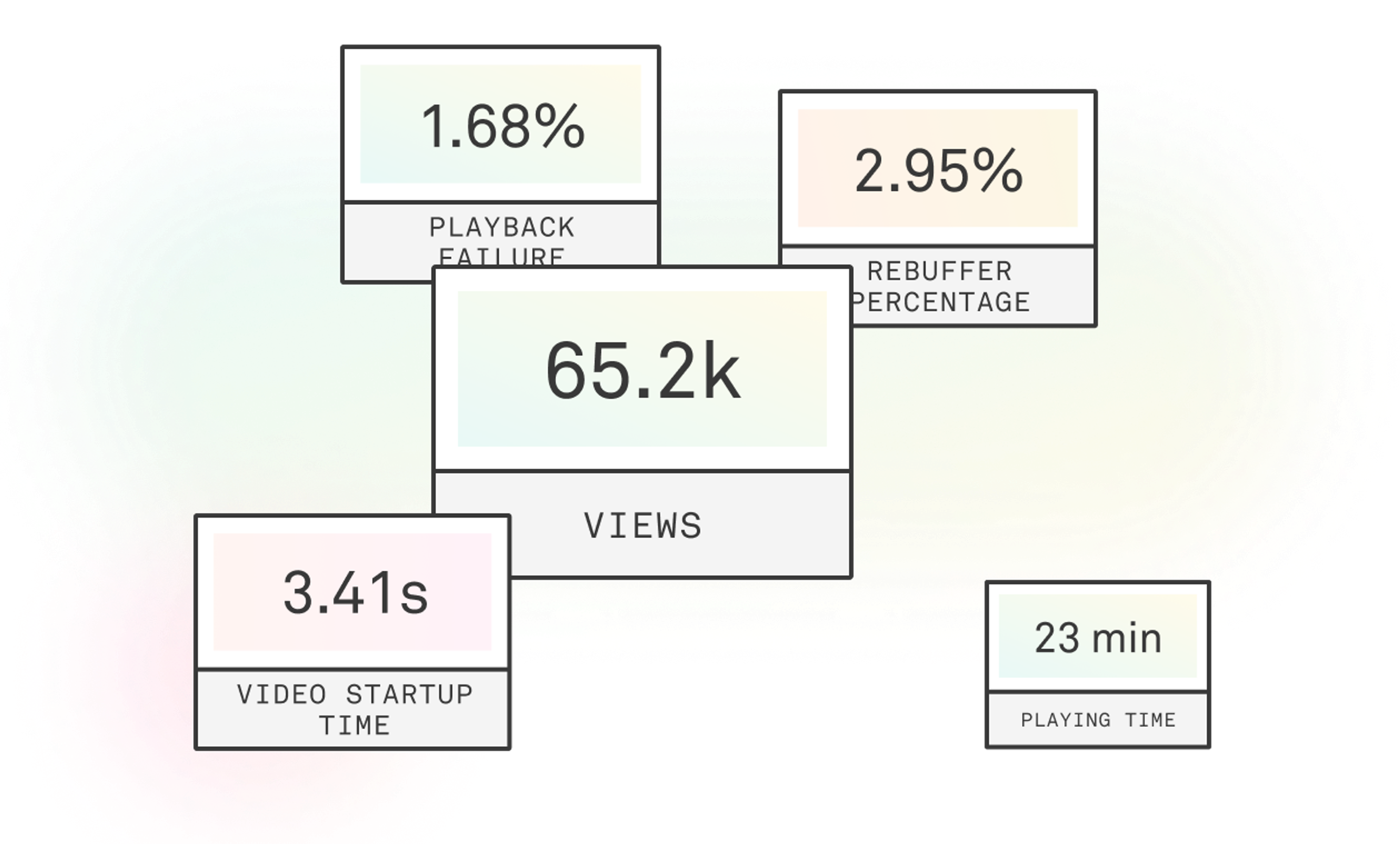 Colorful boxes that read video startup time, 3.41s; views 65.2k, playing time 23 min,  rebuffer percentage 2.95%, playback failure 1.68%