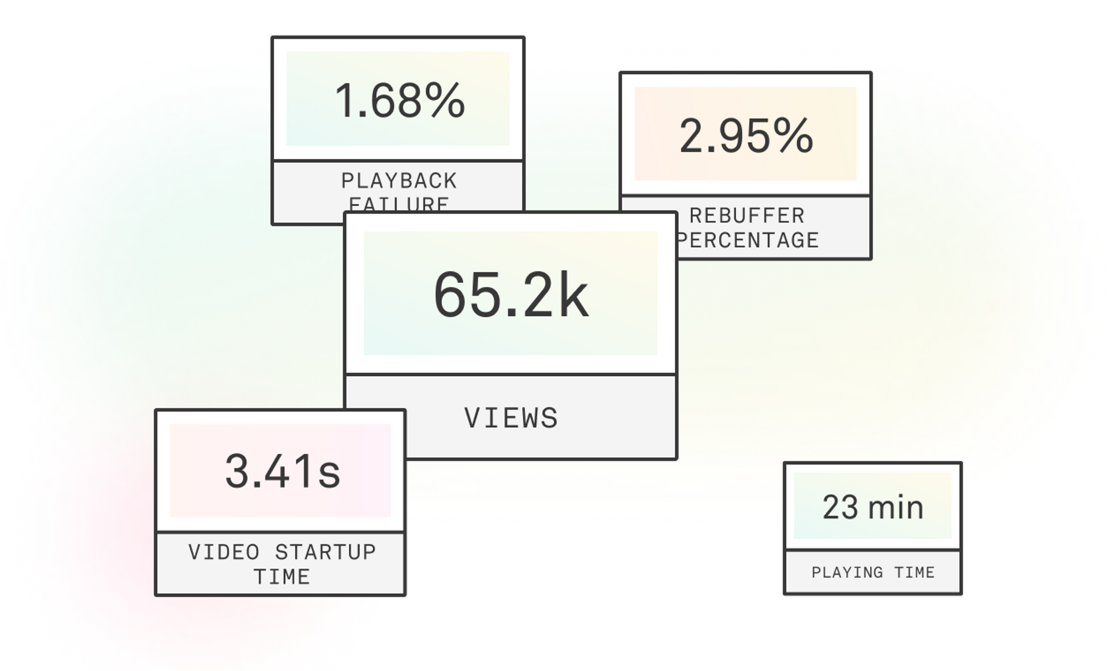 Colorful boxes that read video startup time, 3.41s; views 65.2k, playing time 23 min, rebuffer percentage 2.95%, playback failure 1.68%