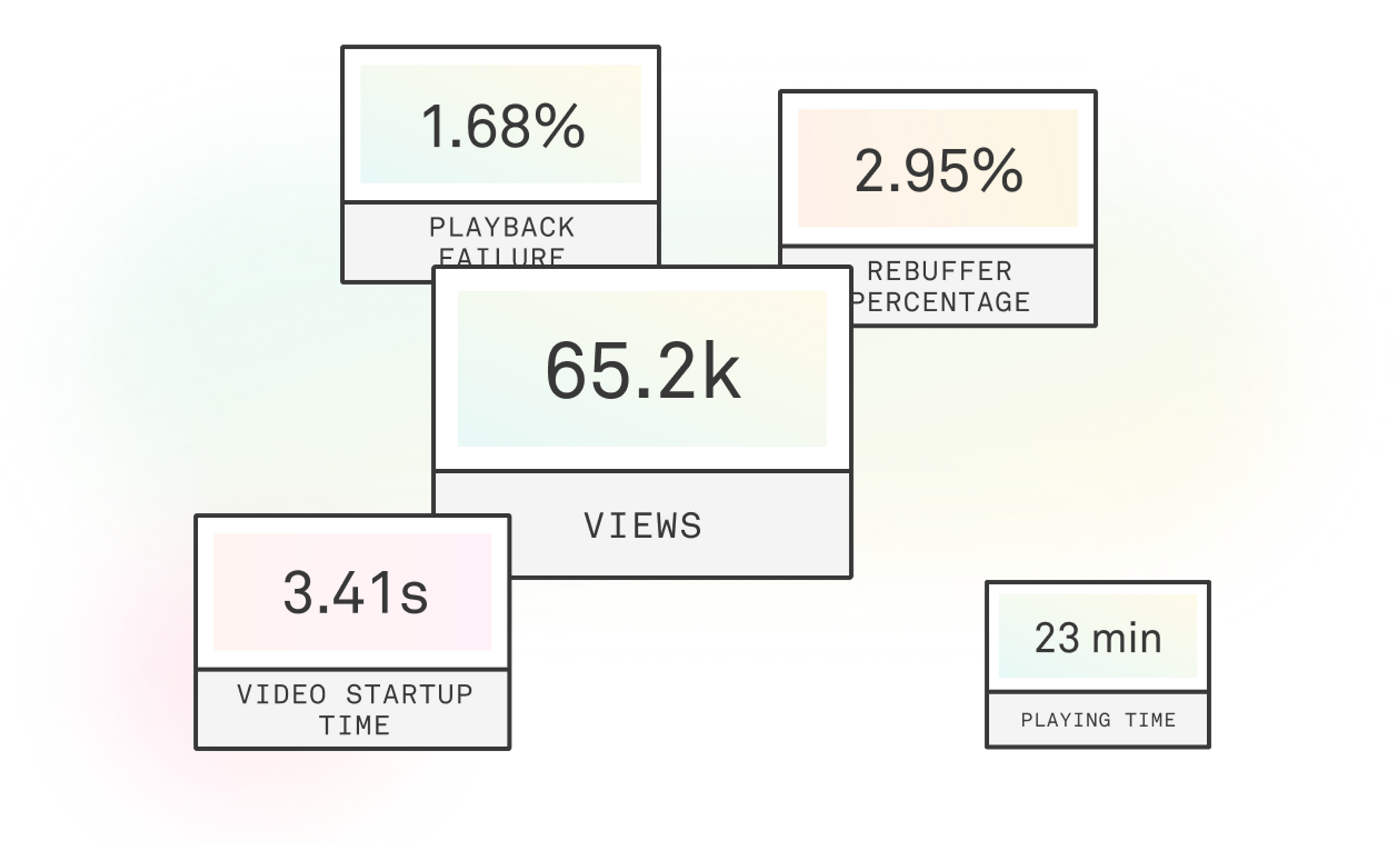 Colorful boxes that read video startup time, 3.41s; views 65.2k, playing time 23 min,  rebuffer percentage 2.95%, playback failure 1.68%