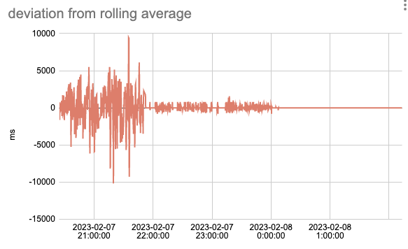 A chart depicting stream drift deviation from rolling average over time