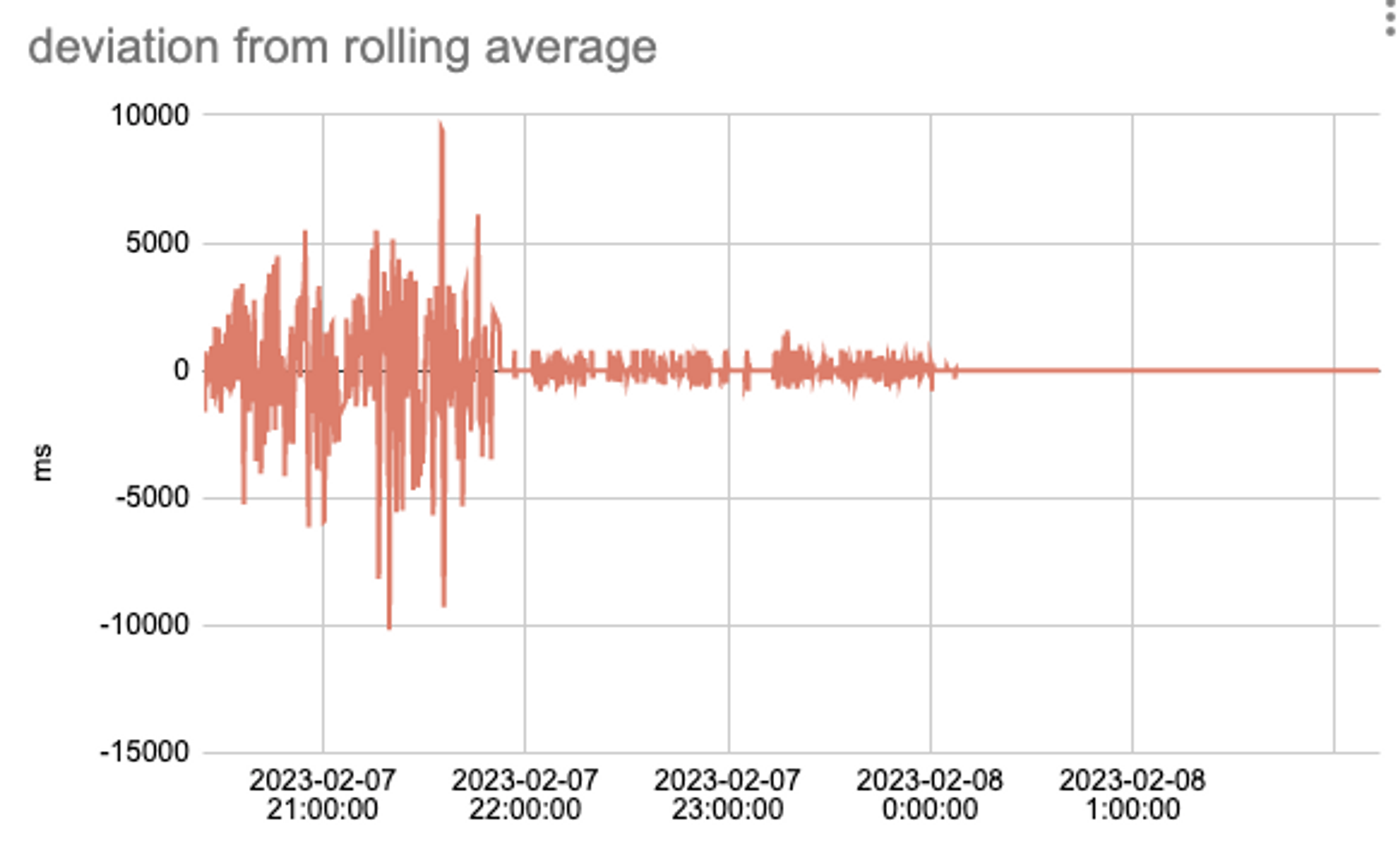A chart depicting stream drift deviation from rolling average over time