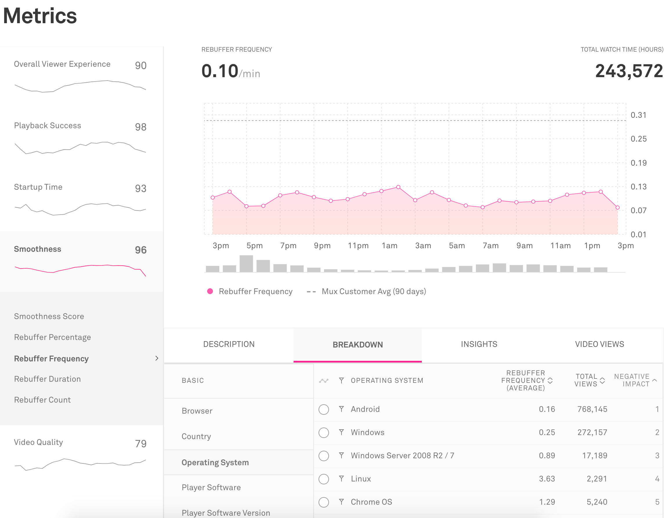 Sparkline, time series and breakdown view of Mux Data