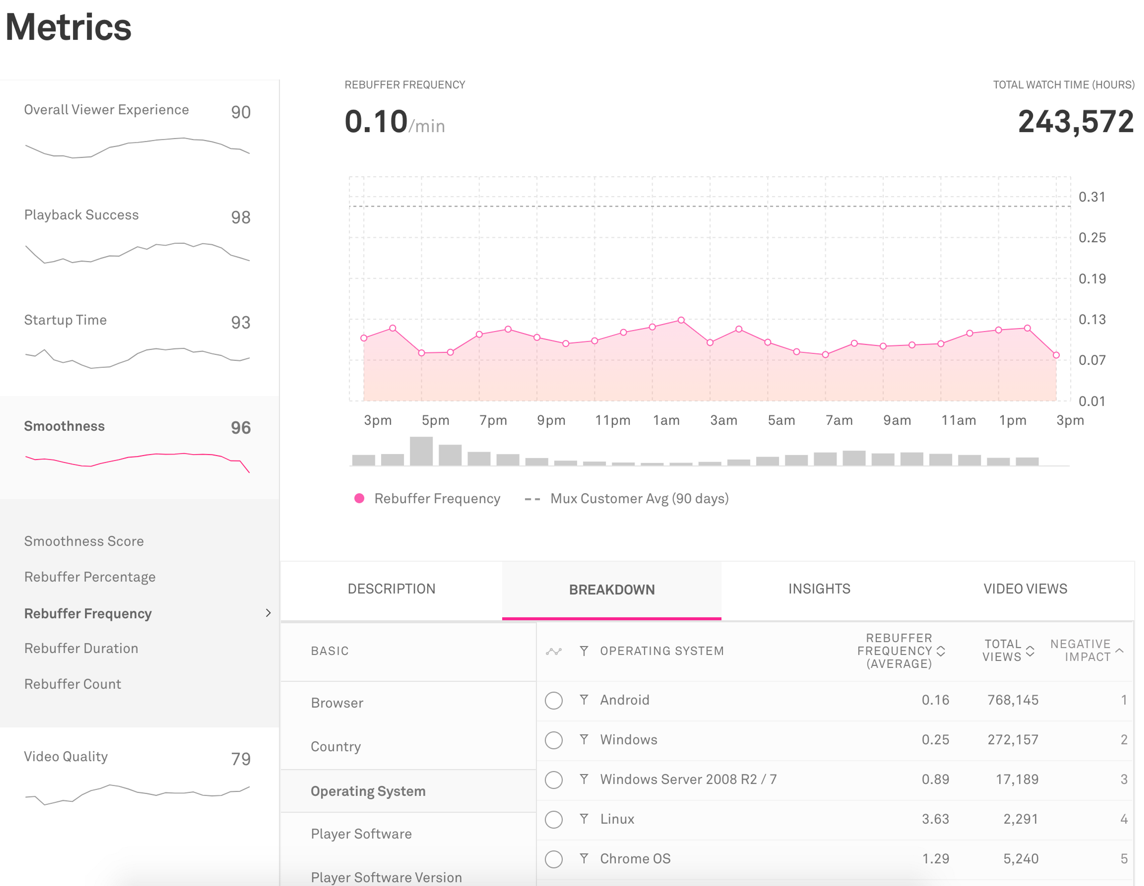 Sparkline, time series and breakdown view of Mux Data