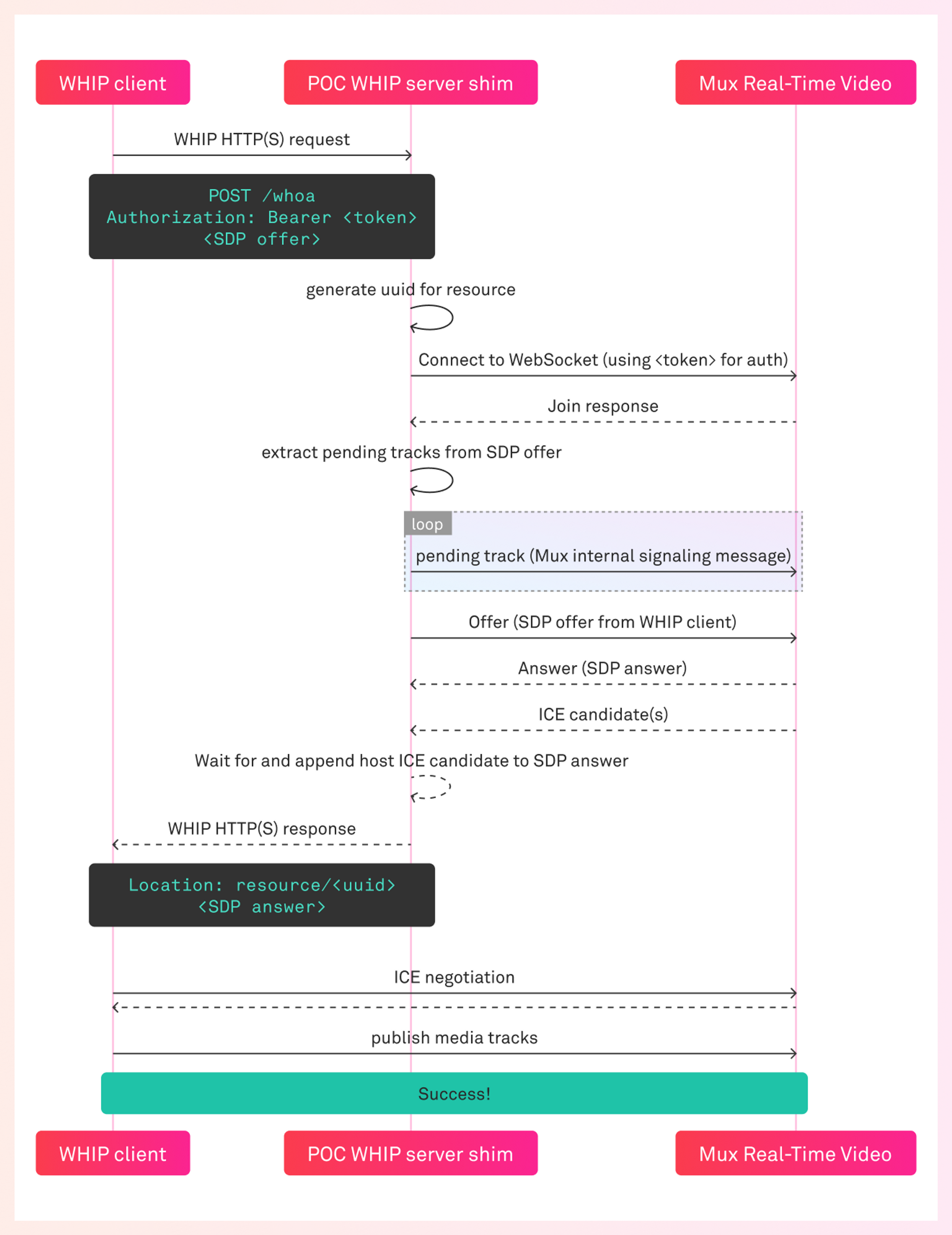 A sequence diagram showcasing a Mux hack week implementation of WHIP live streaming with Mux