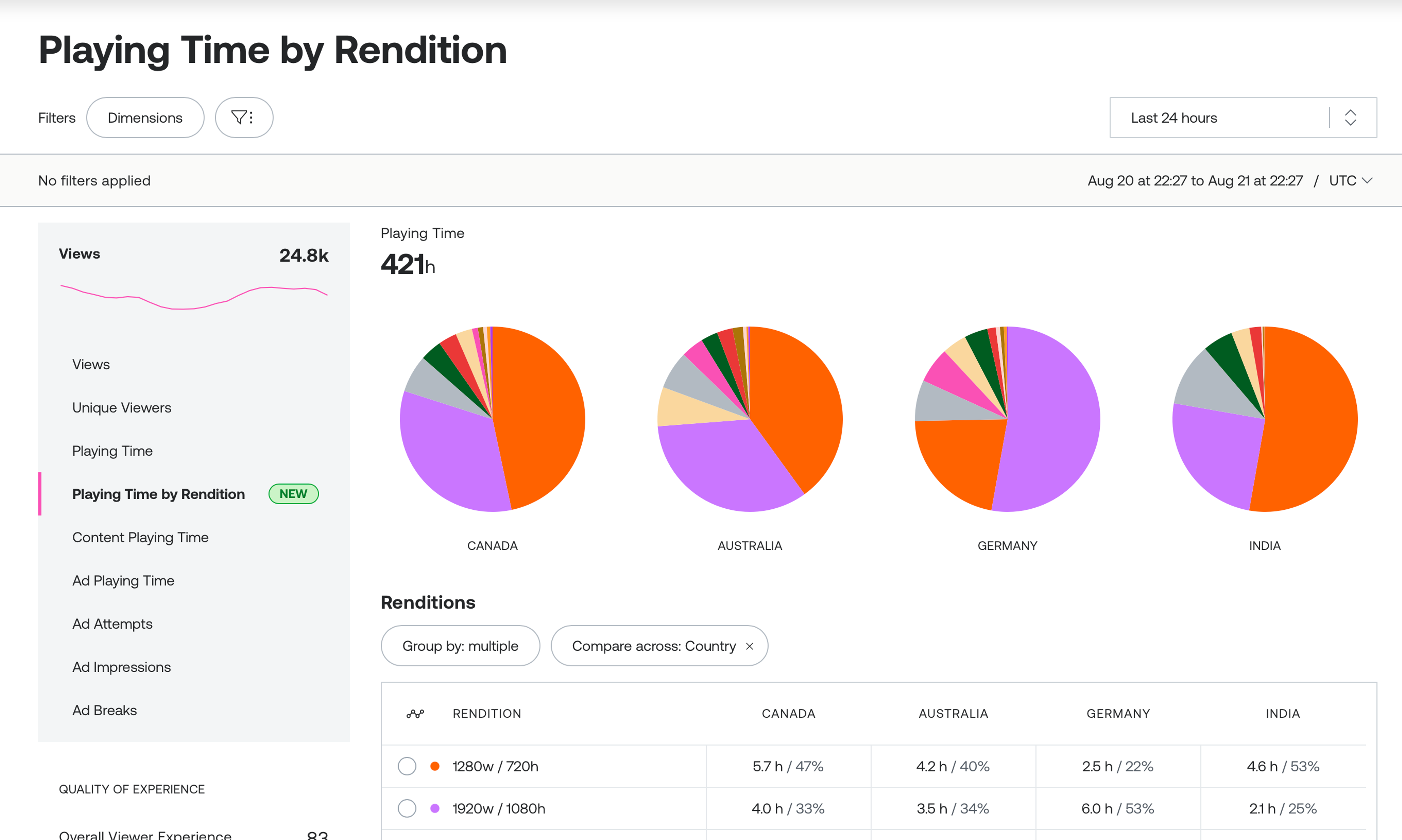 Mux Data dashboard showing Playing Time by Rendition compared across four countries — Canada, Australia, Germany, and India — as pie charts, with a rendition breakdown table below.