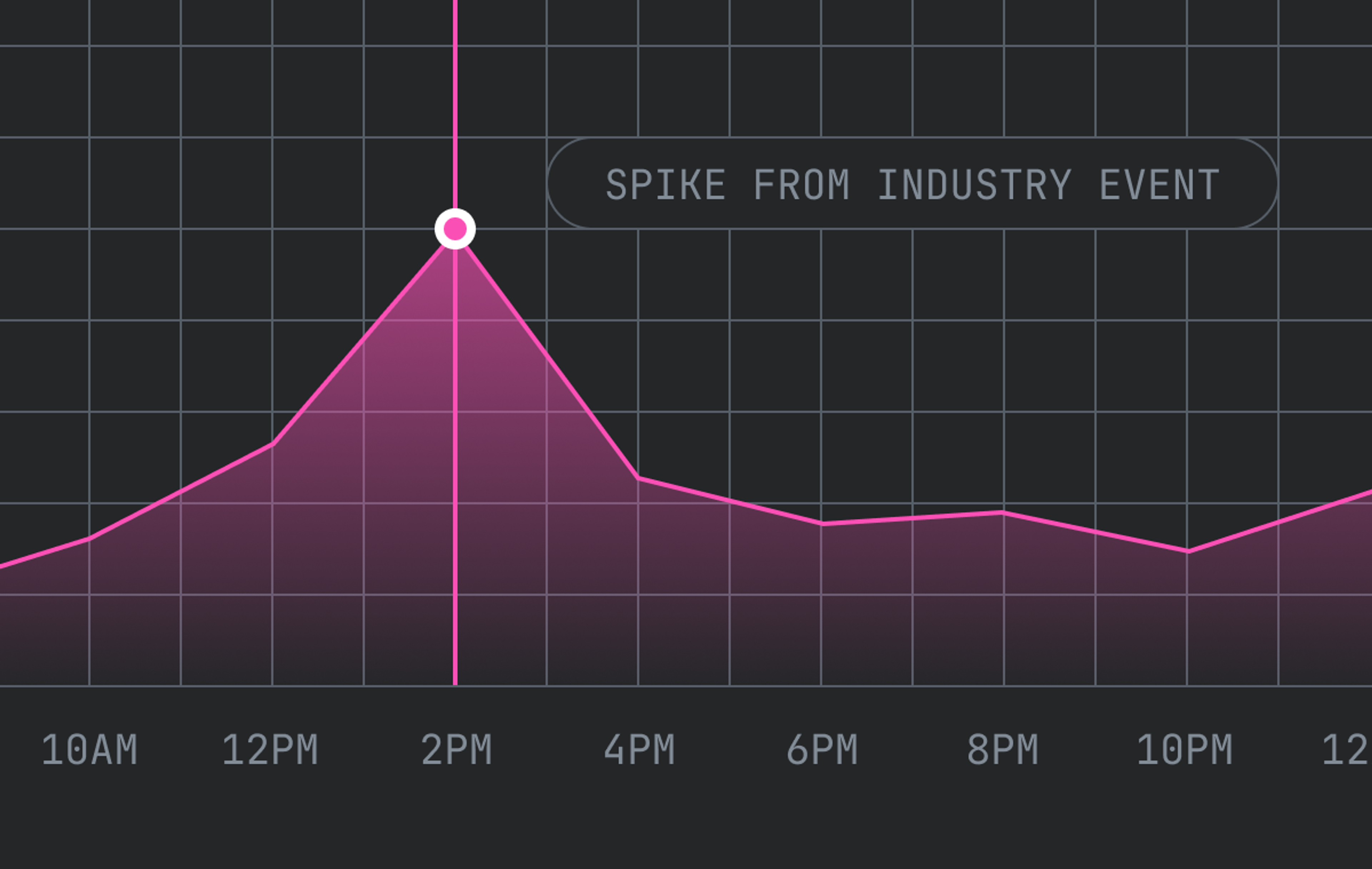 A graph with a spike at 2pm and an annotation that reads "spike from industry event"