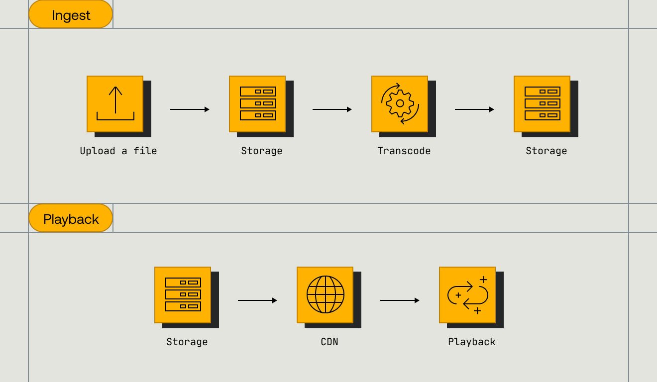 Ingest pipeline with upload to storage to transcode to storage and playback pipeline with storage to CDN to playback