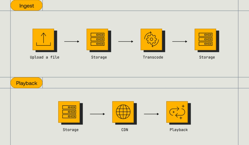 What is a Video API? | Mux