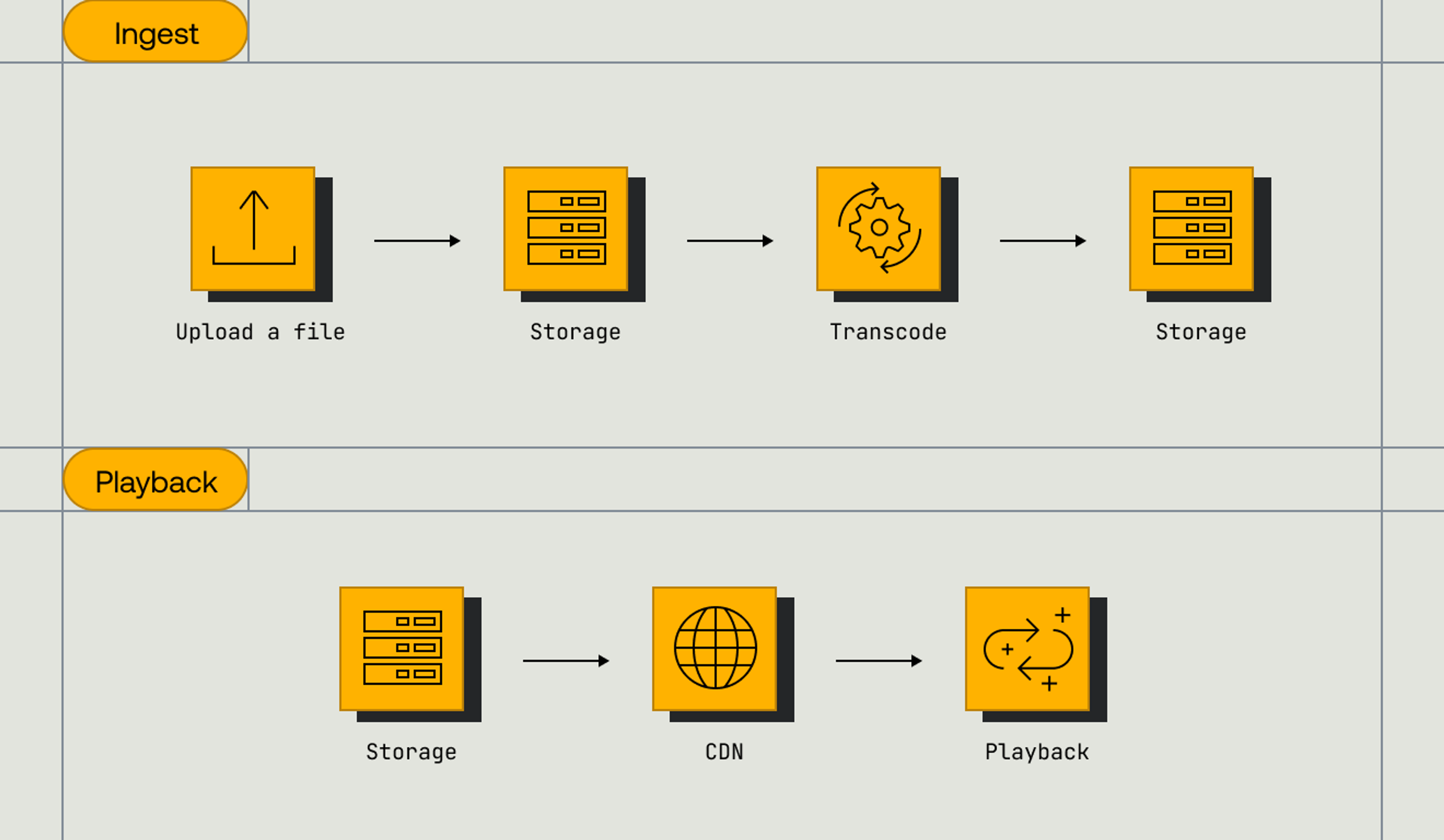 Ingest pipeline with upload to storage to transcode to storage and playback pipeline with storage to CDN to playback