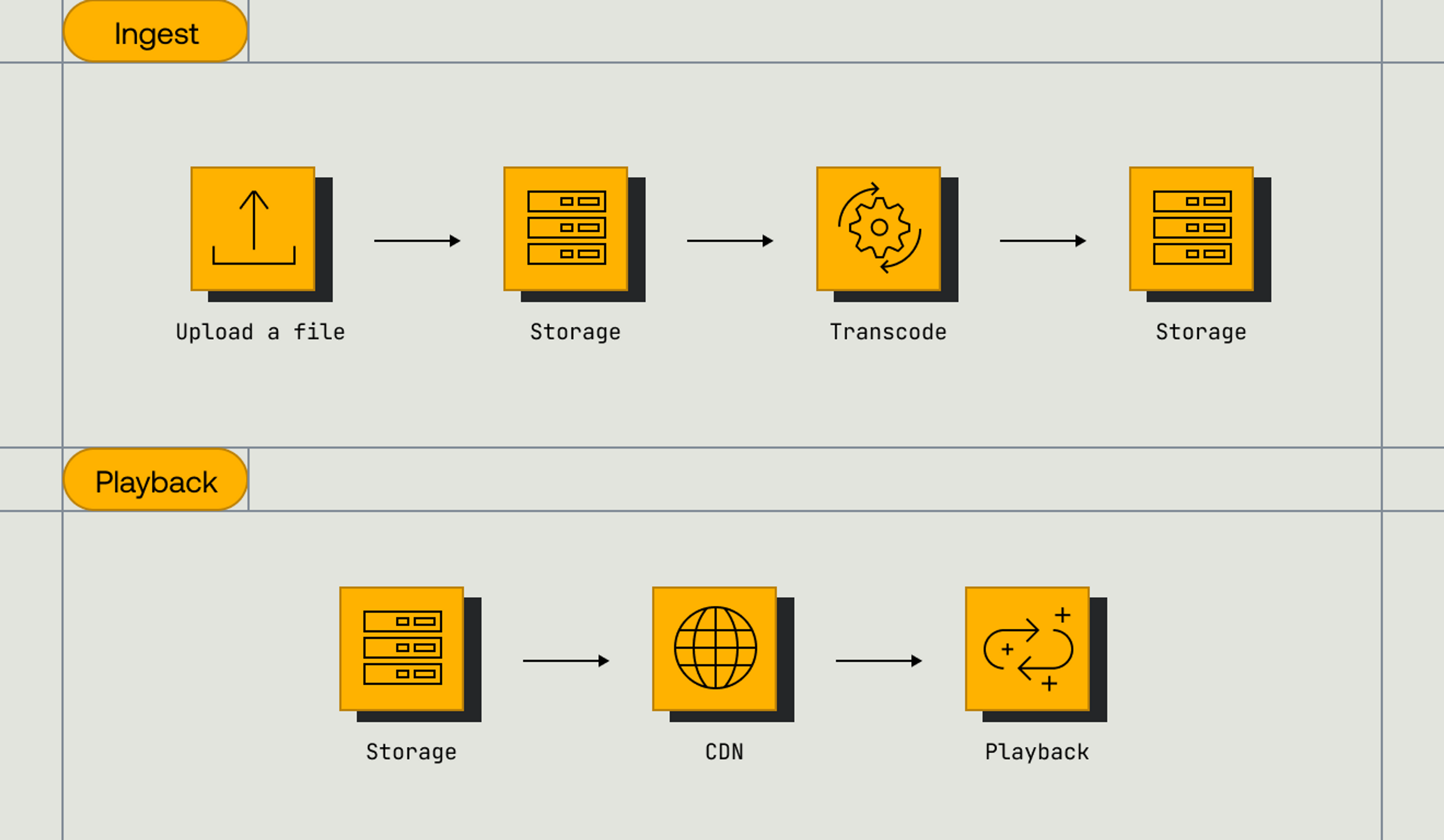Ingest pipeline with upload to storage to transcode to storage and playback pipeline with storage to CDN to playback