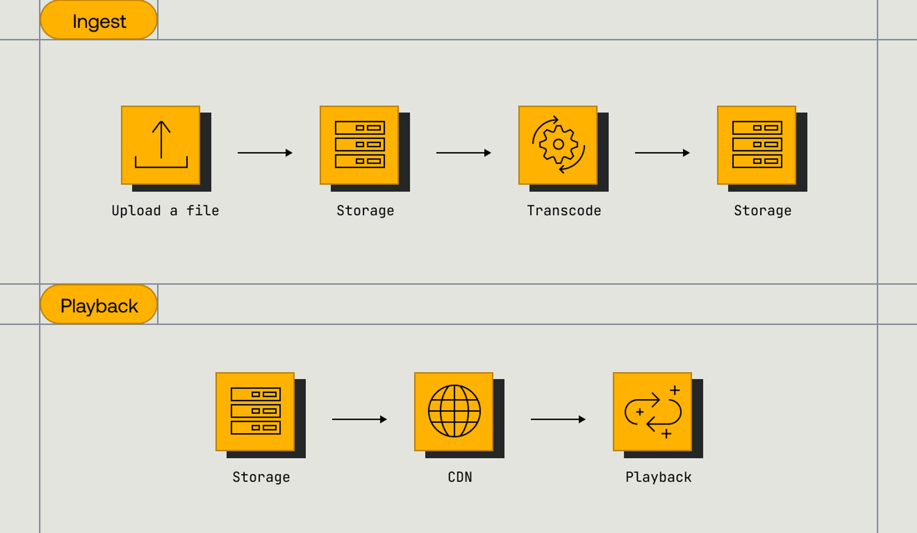 Services that a Video API provides