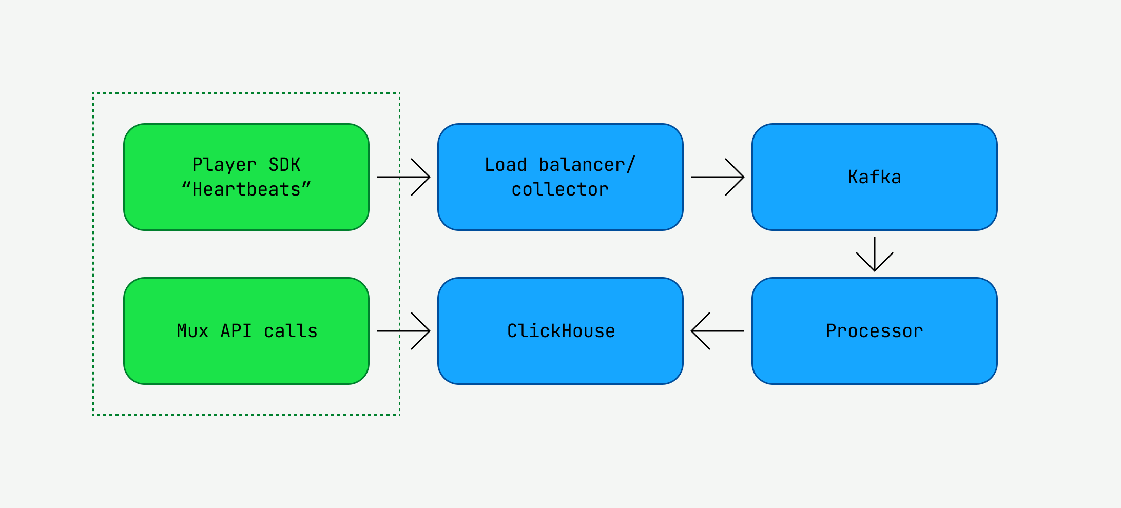 A diagram showcasing the components within the Mux Data architecture