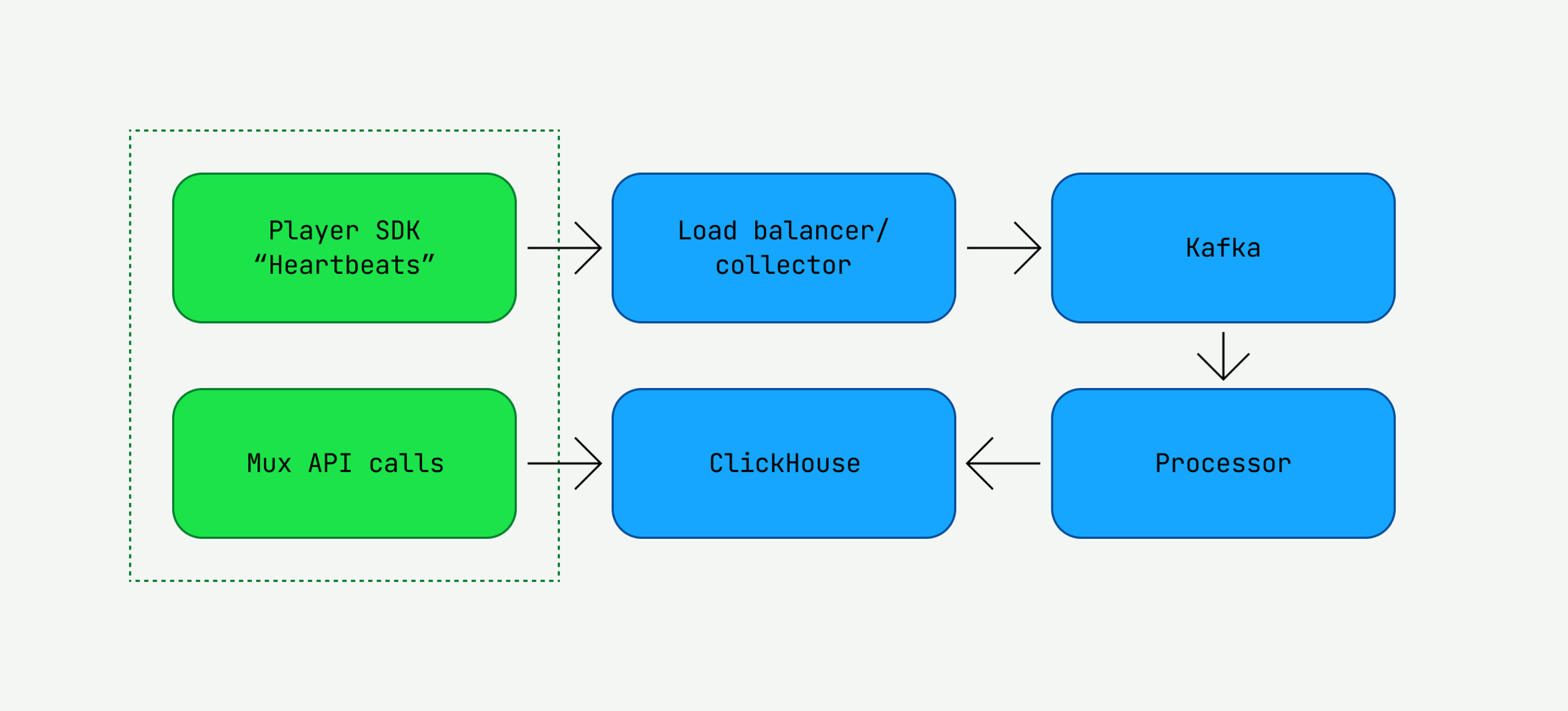 A diagram showcasing the components within the Mux Data architecture