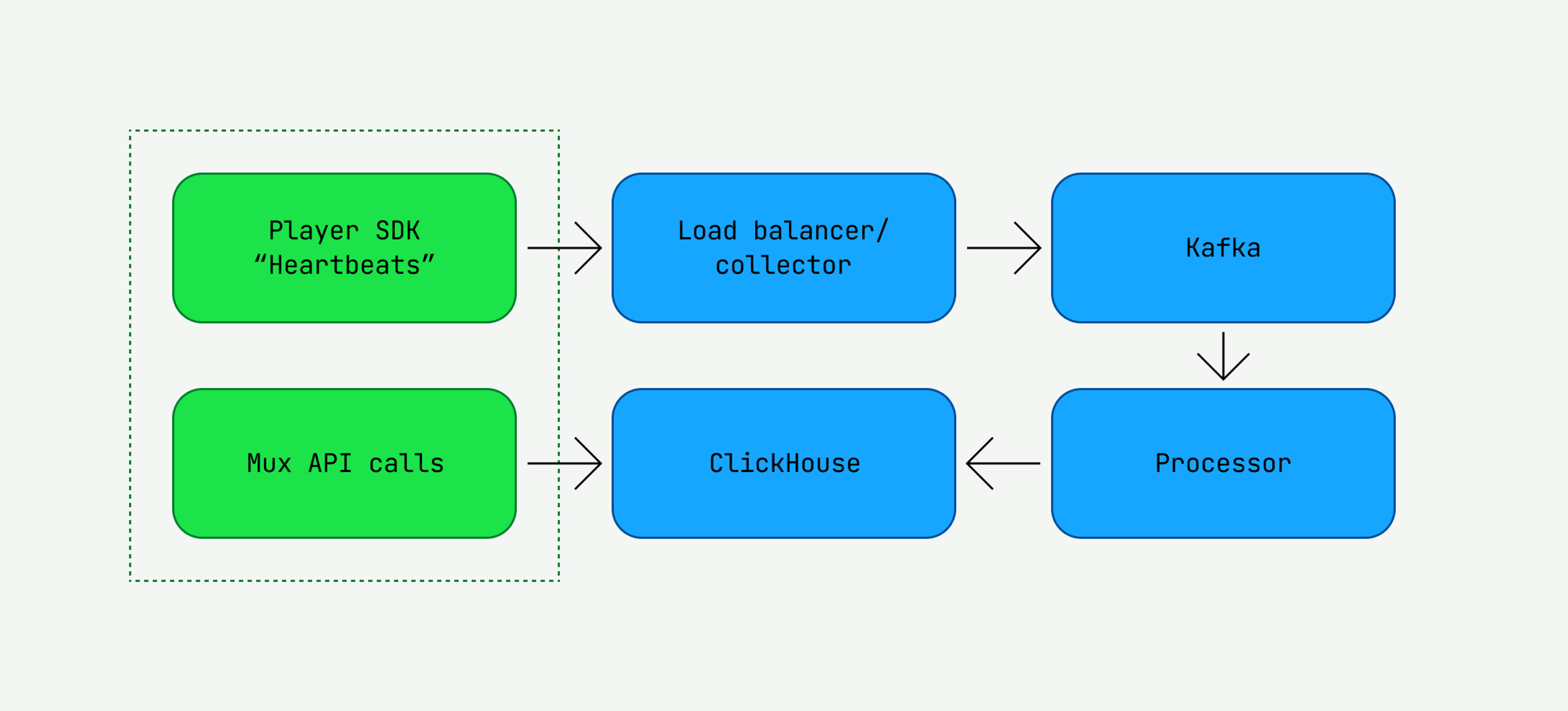 A diagram showcasing the components within the Mux Data architecture