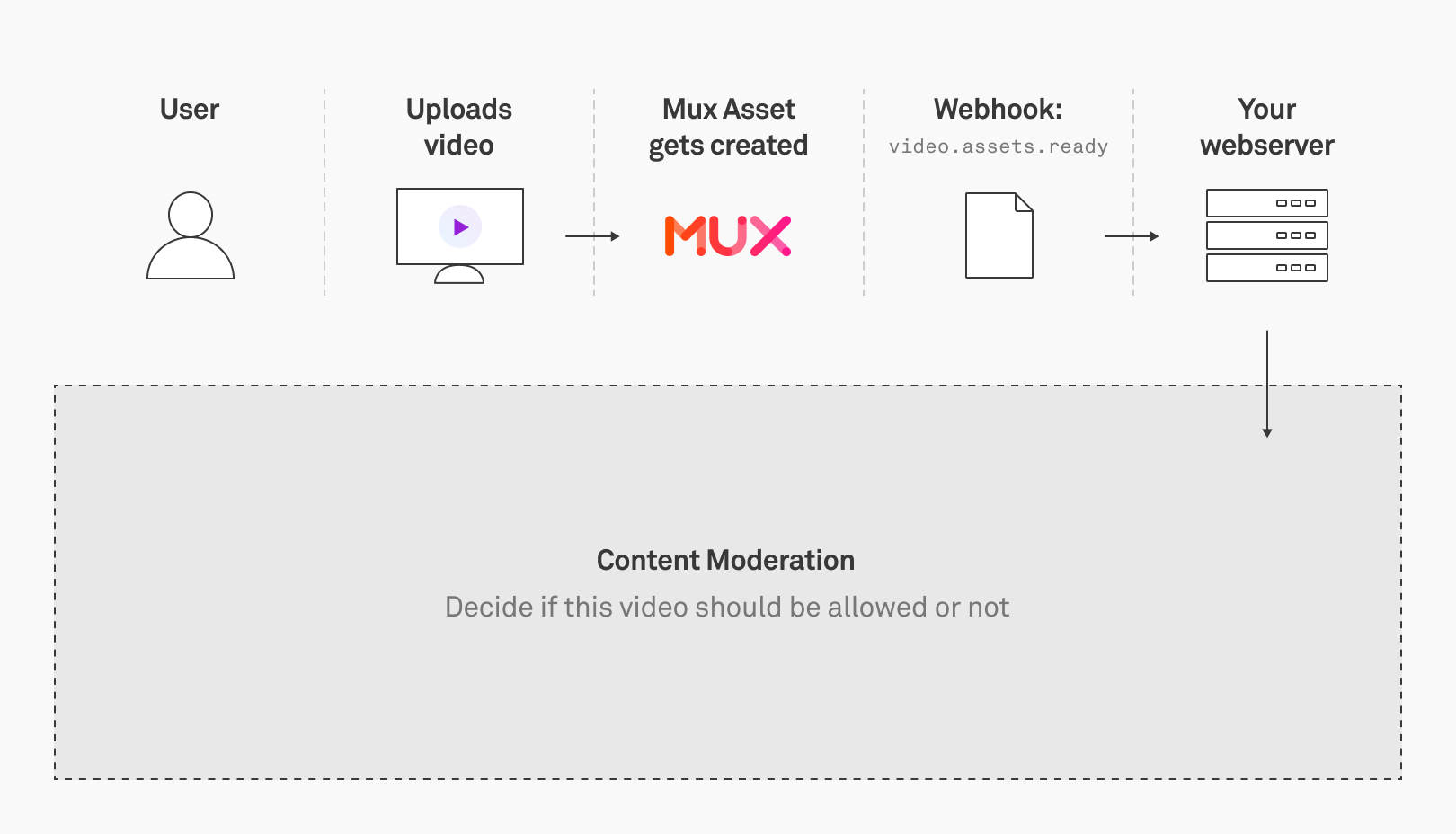 Content moderation overflow flow