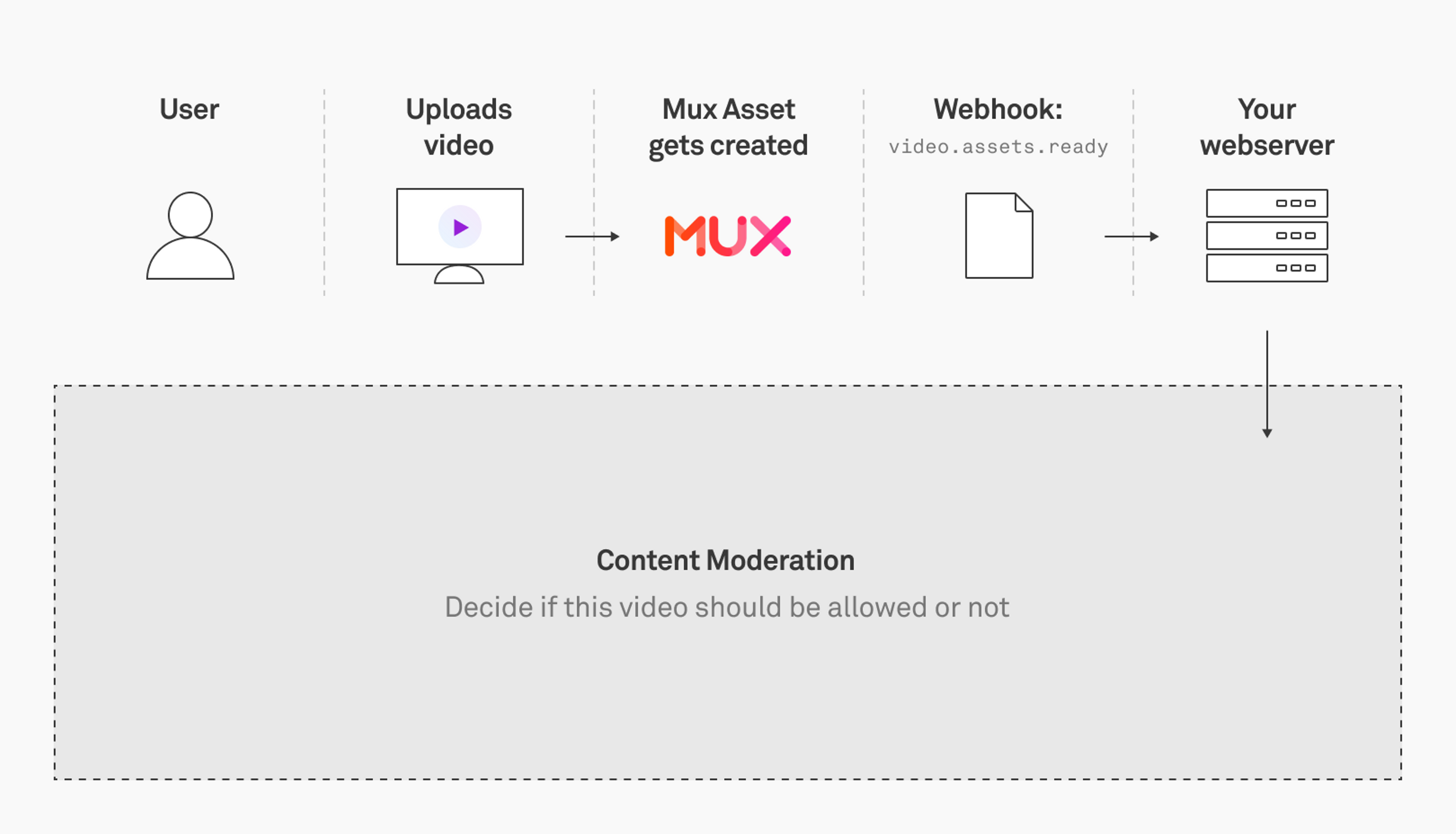 Content moderation overflow flow