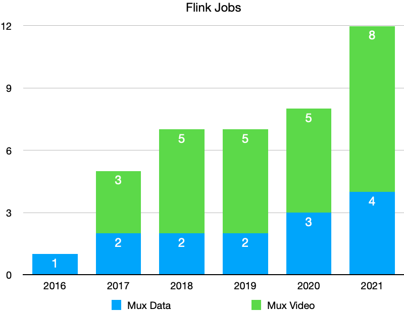 Chart showing an increase in Flink jobs